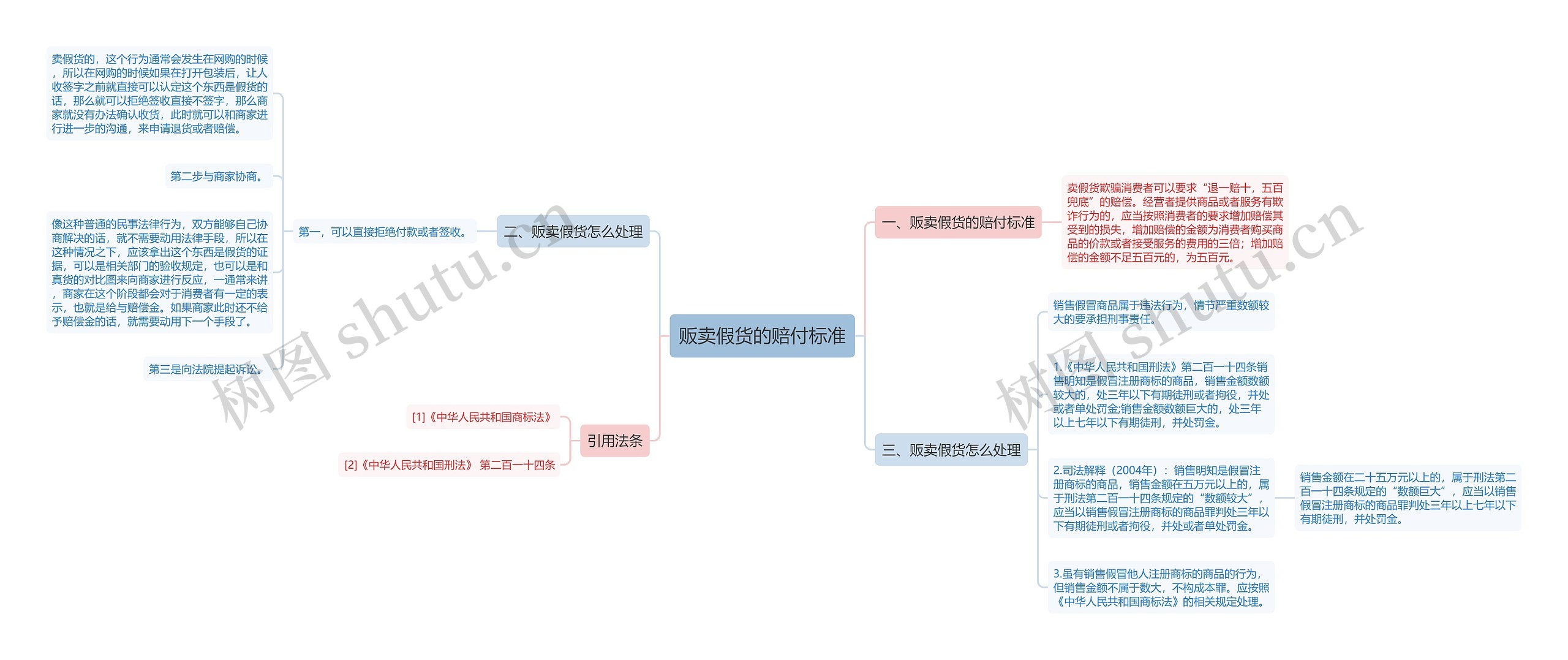 贩卖假货的赔付标准