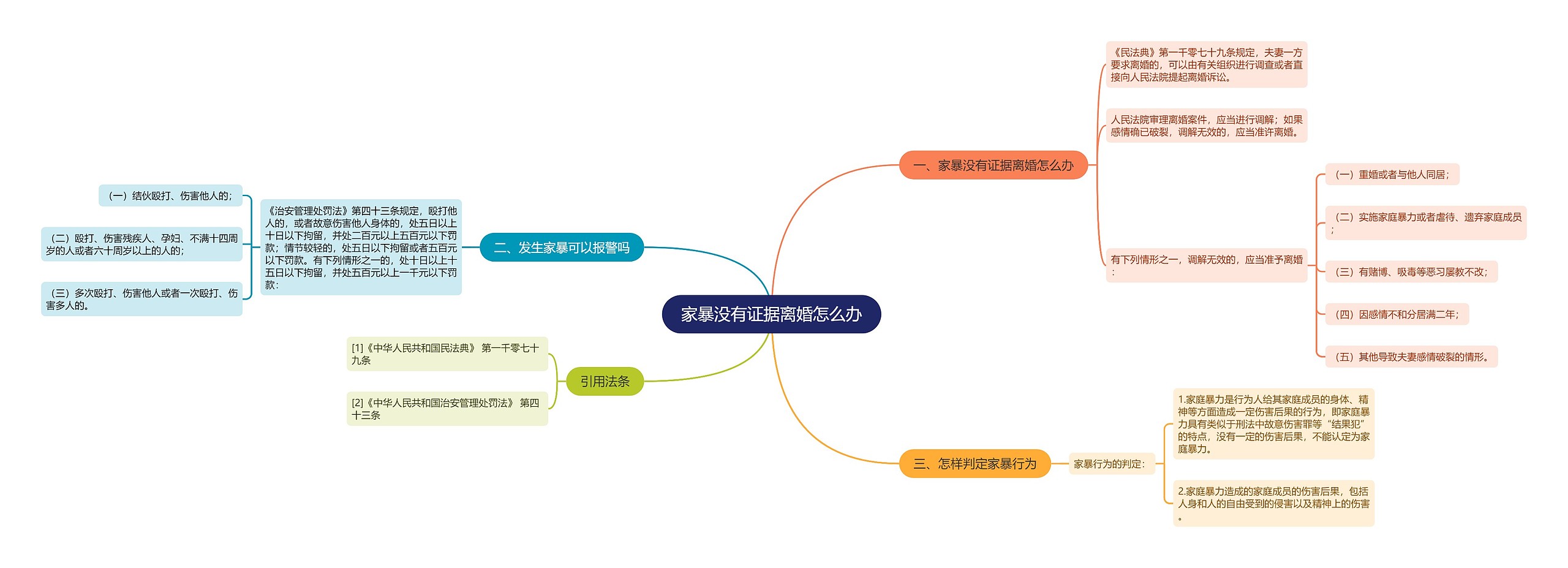 家暴没有证据离婚怎么办思维导图