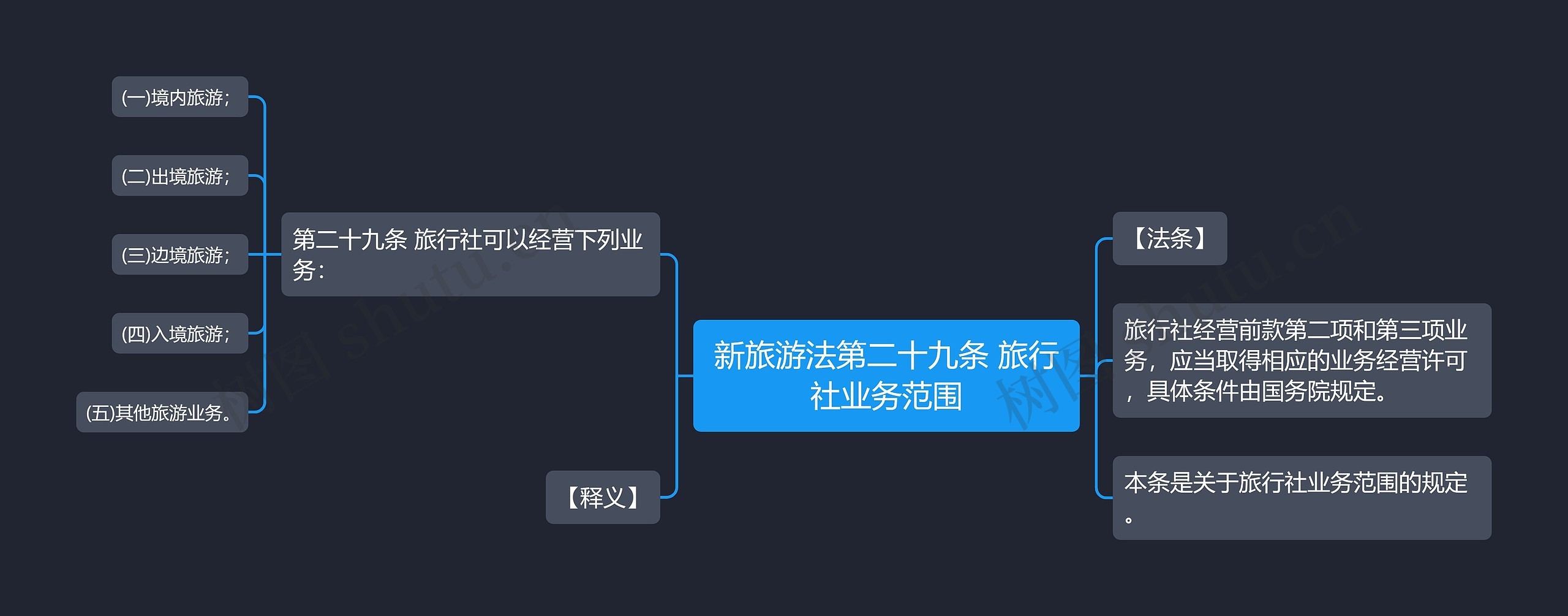 新旅游法第二十九条 旅行社业务范围思维导图