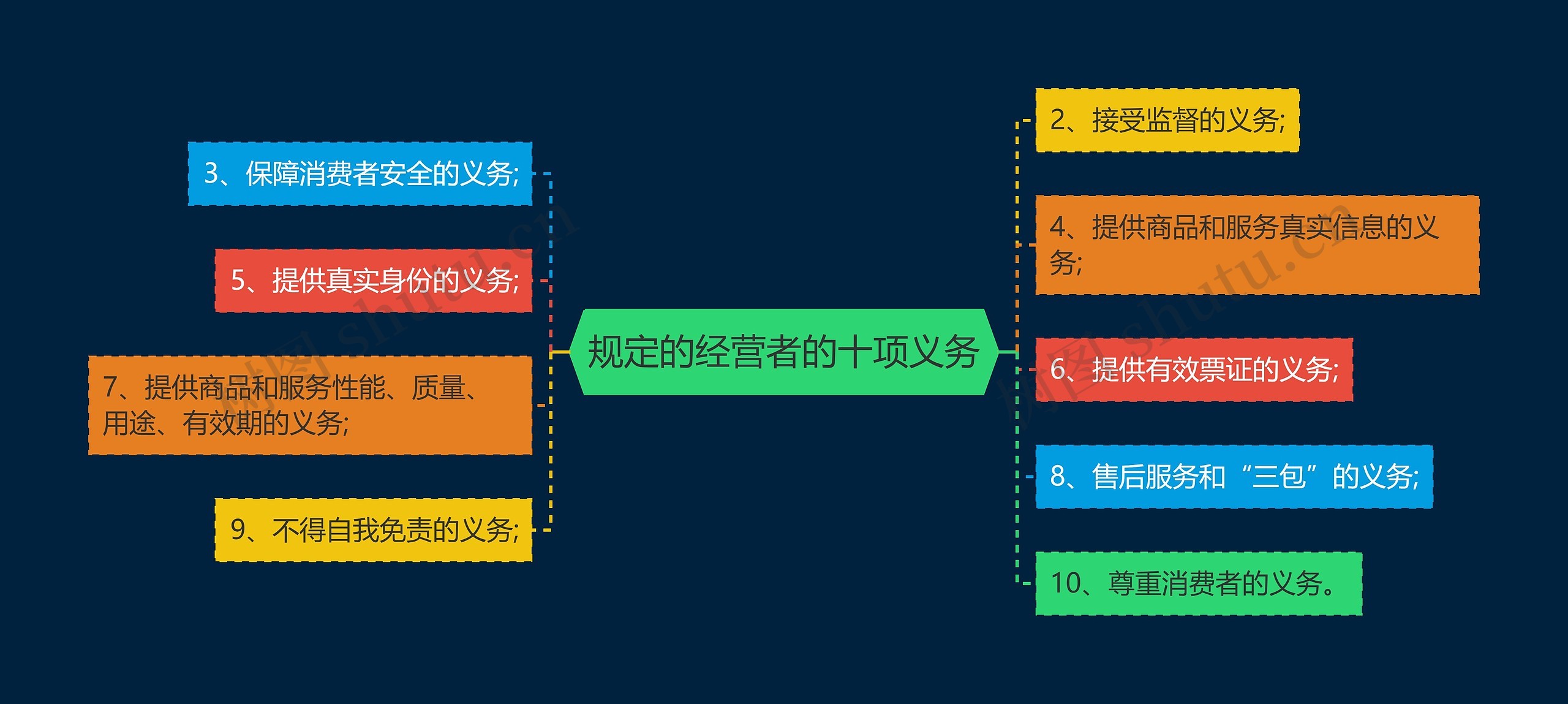 规定的经营者的十项义务思维导图