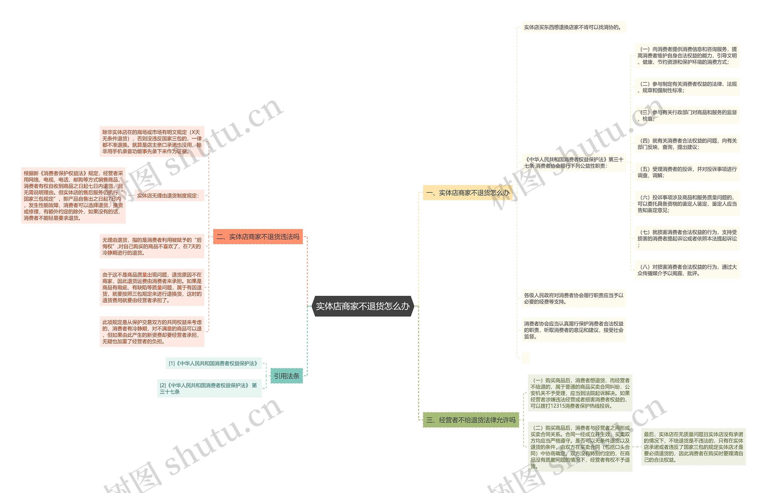 实体店商家不退货怎么办思维导图