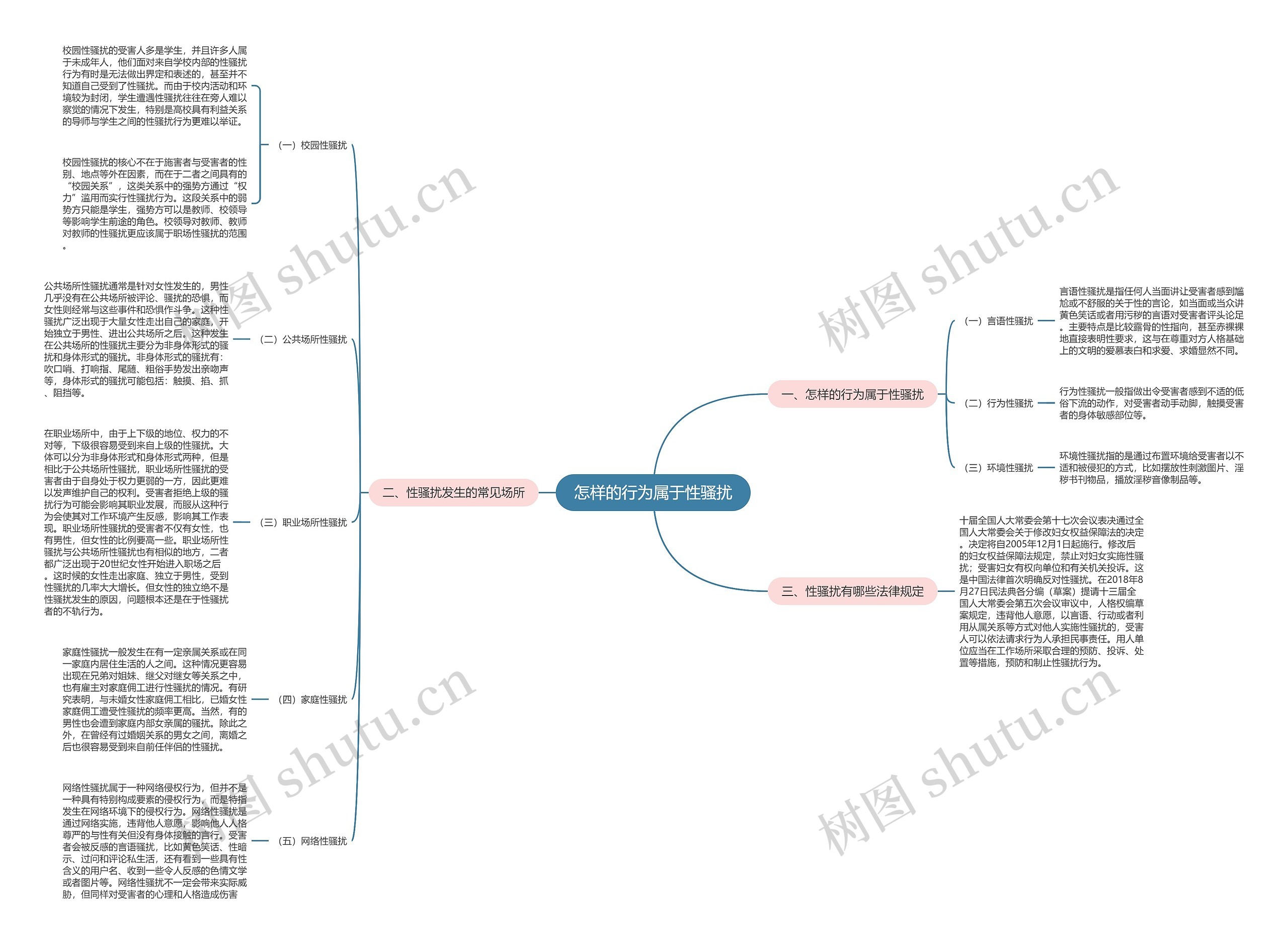 怎样的行为属于性骚扰思维导图