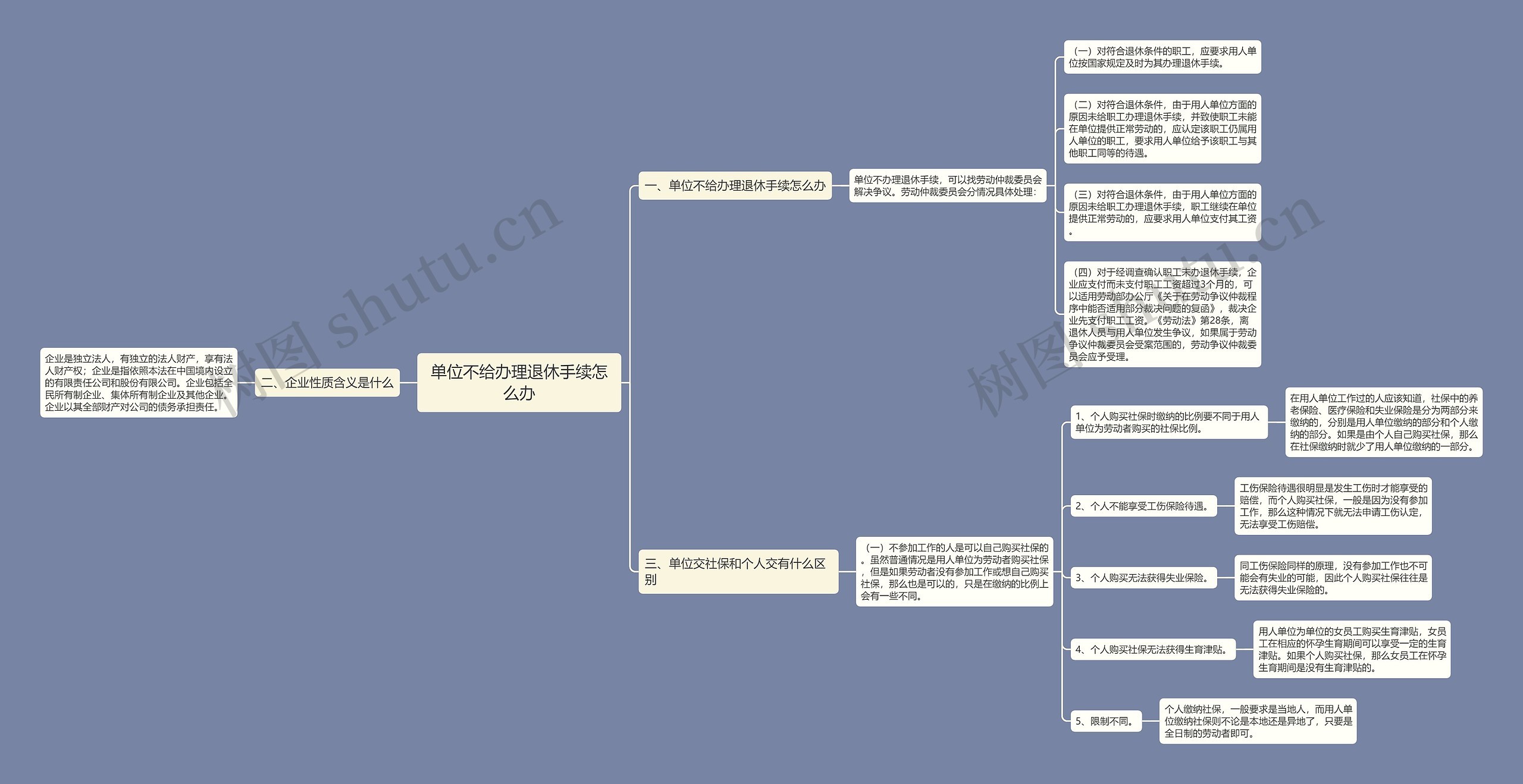 单位不给办理退休手续怎么办思维导图