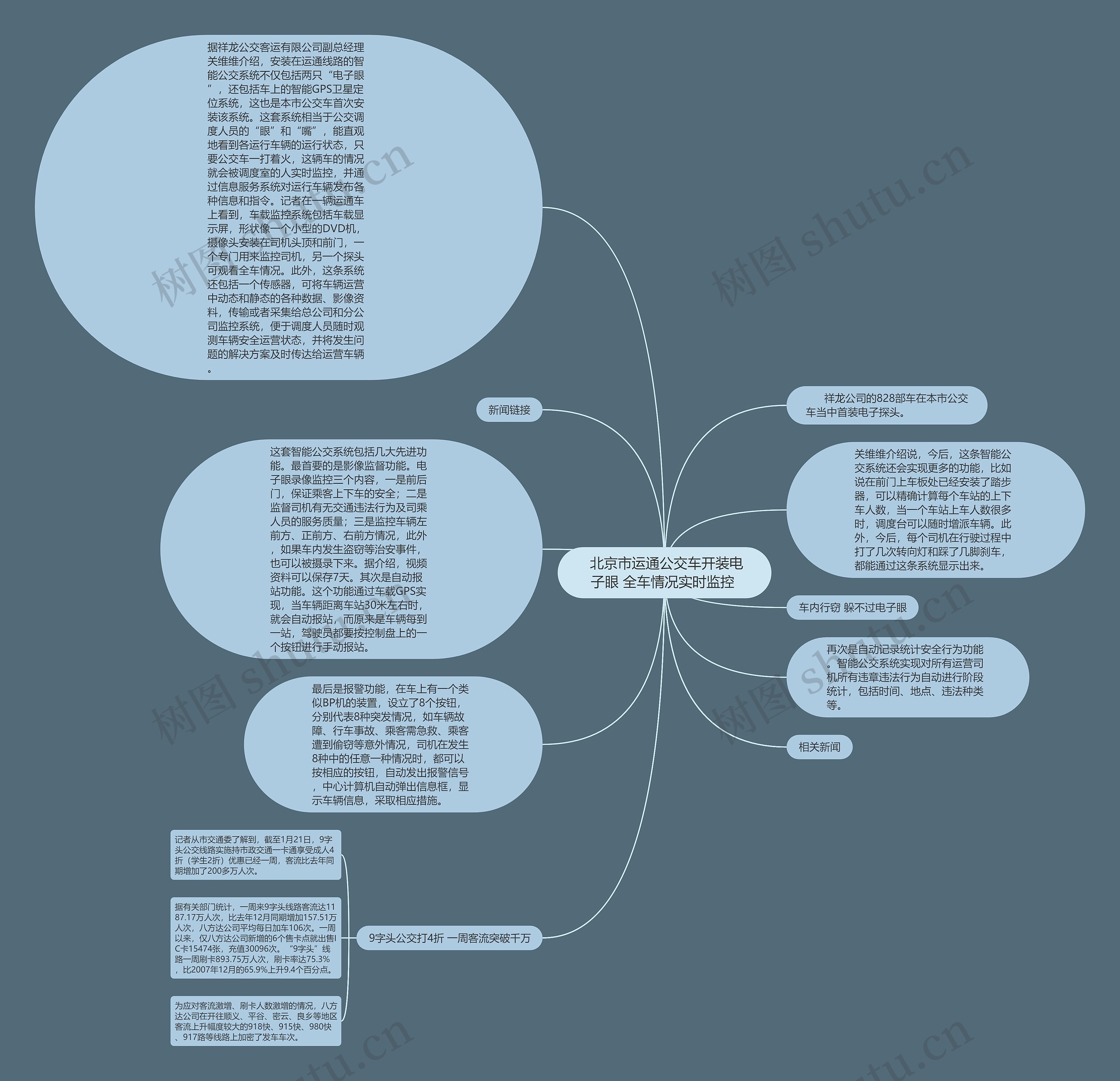 北京市运通公交车开装电子眼 全车情况实时监控 思维导图高清图 北京市运通公交车开装电子眼 全车情况实时监控 思维导图