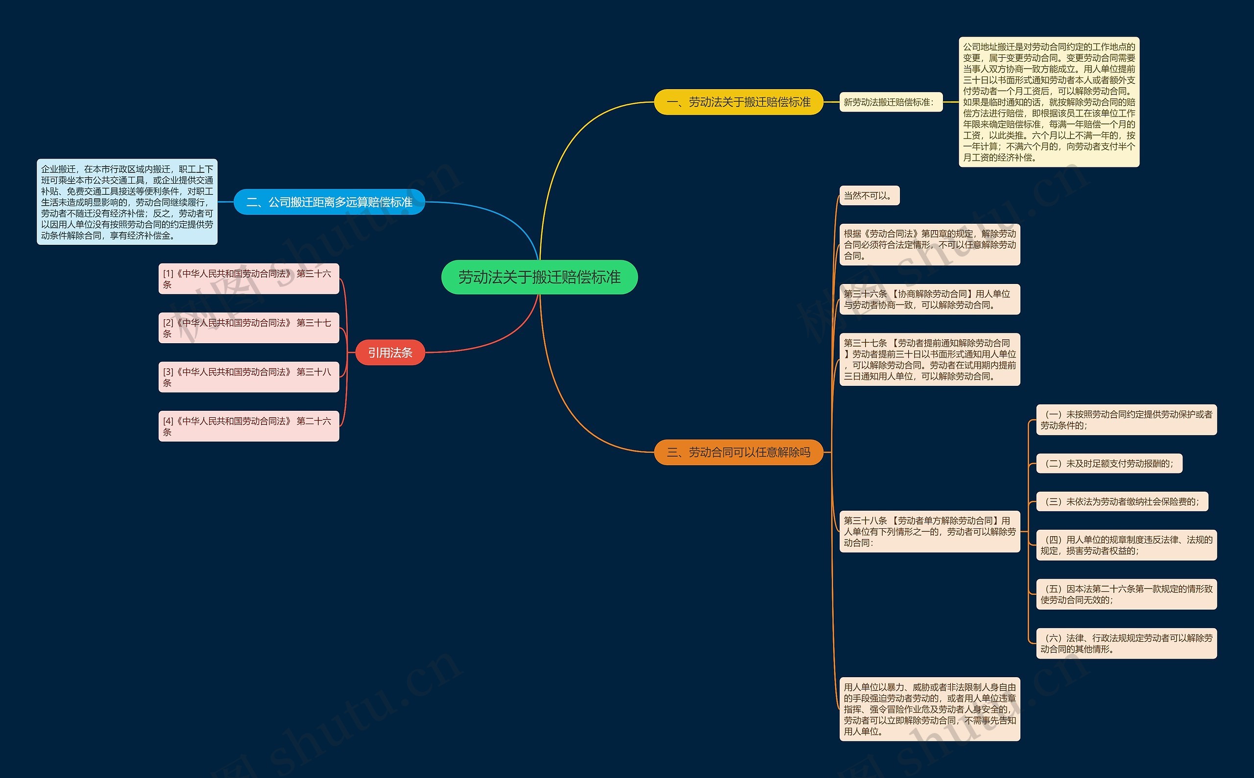 劳动法关于搬迁赔偿标准思维导图