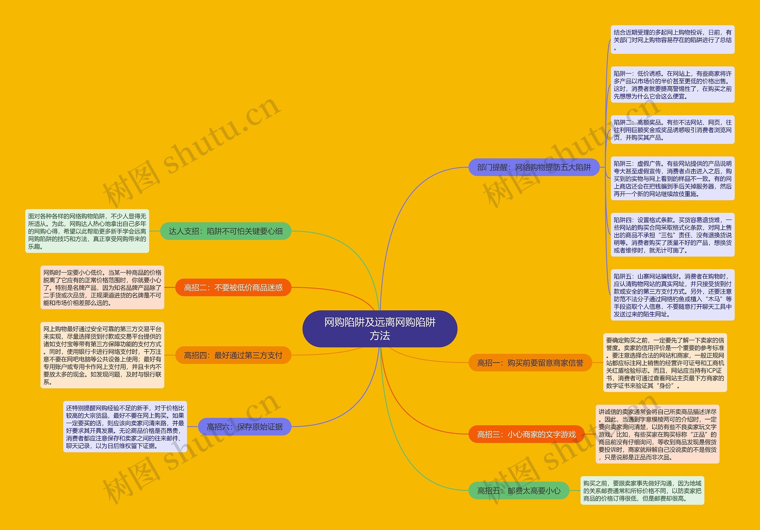 网购陷阱及远离网购陷阱方法思维导图高清图 网购陷阱及远离网购陷阱方法思维导图