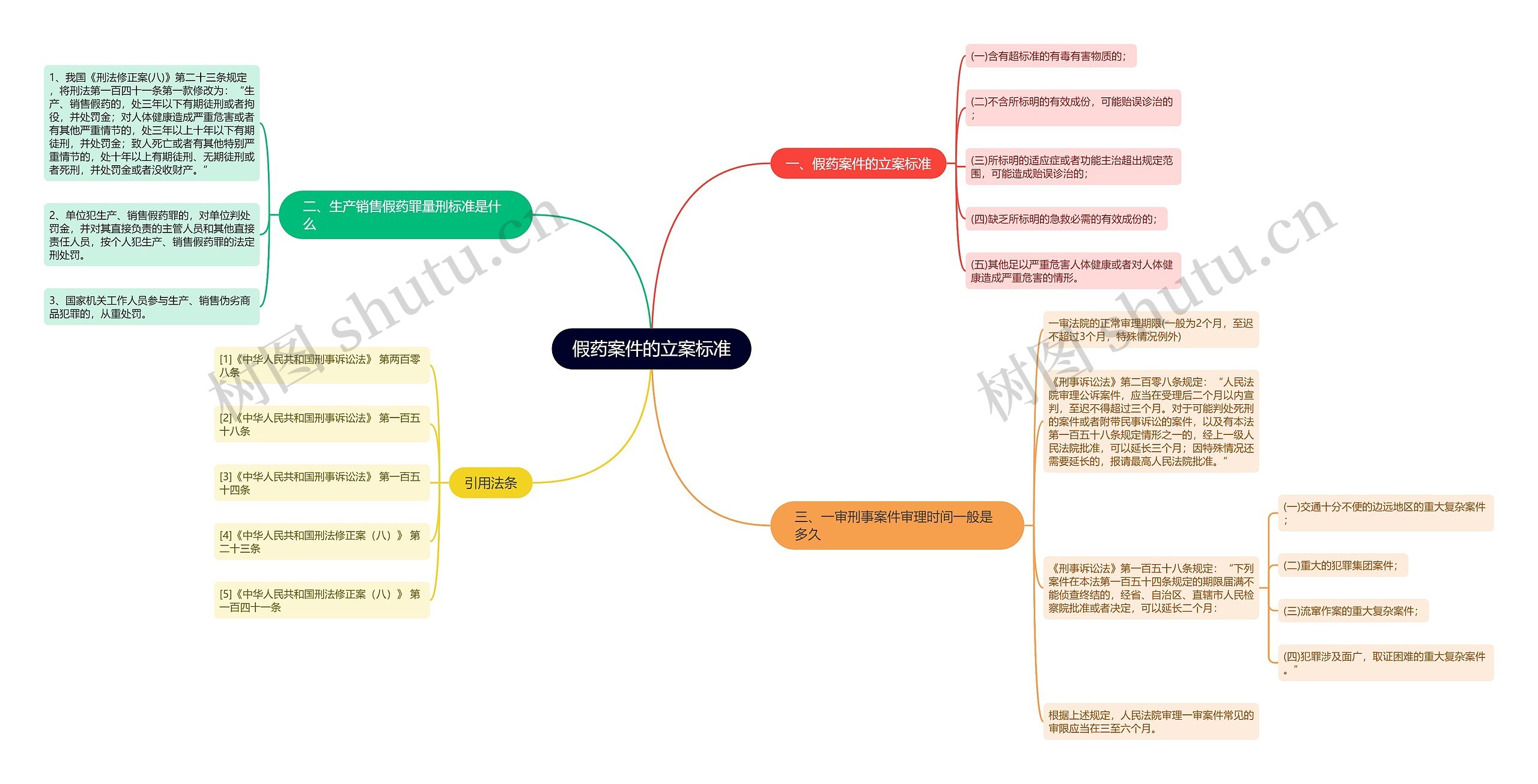 假药案件的立案标准思维导图