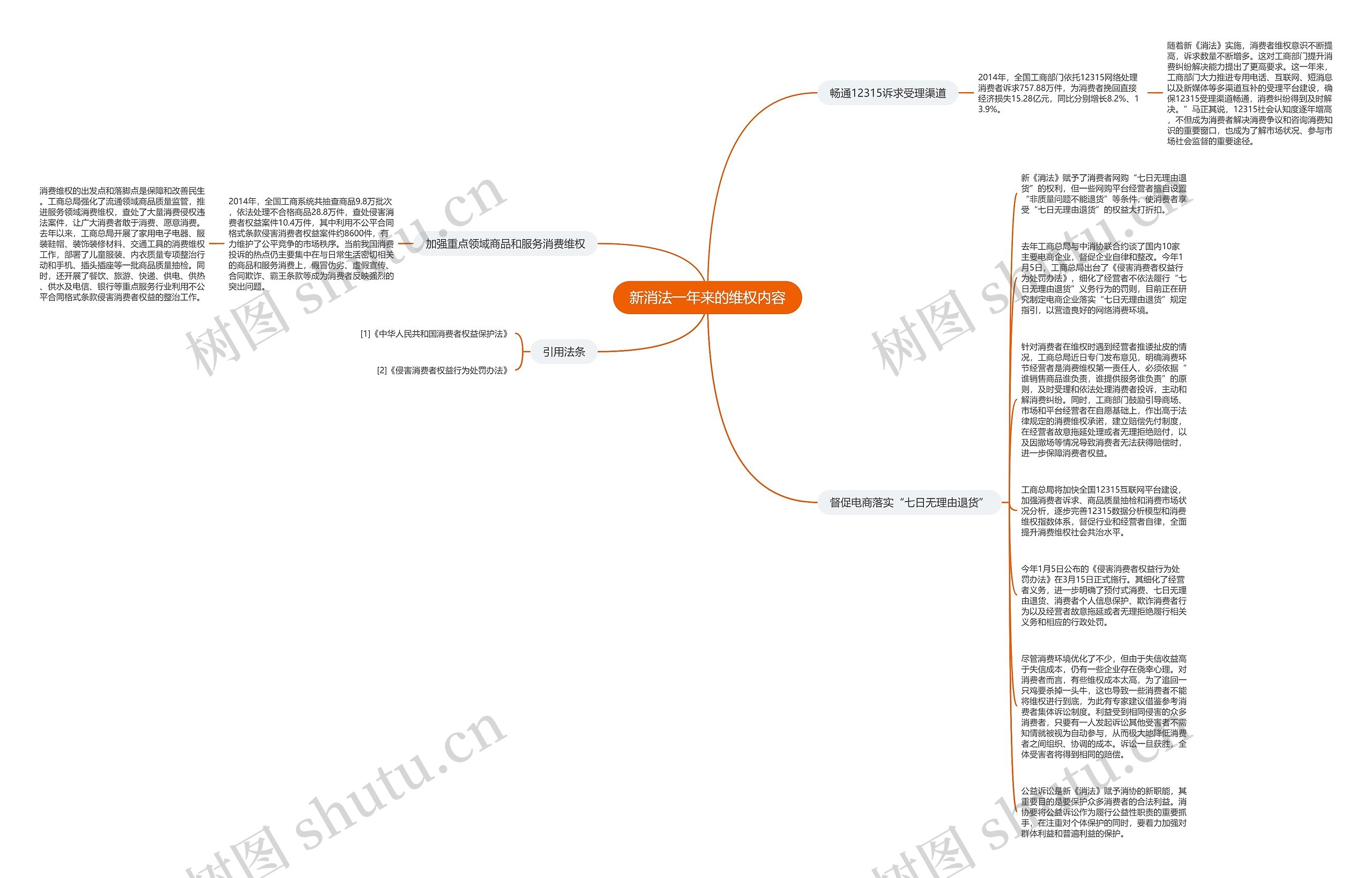 新消法一年来的维权内容思维导图