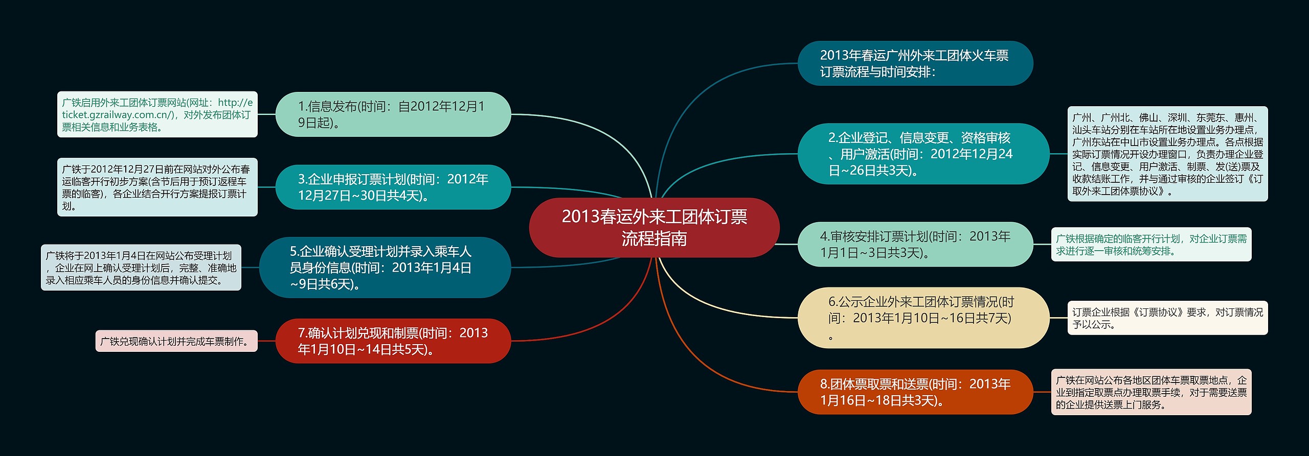 2013春运外来工团体订票流程指南思维导图