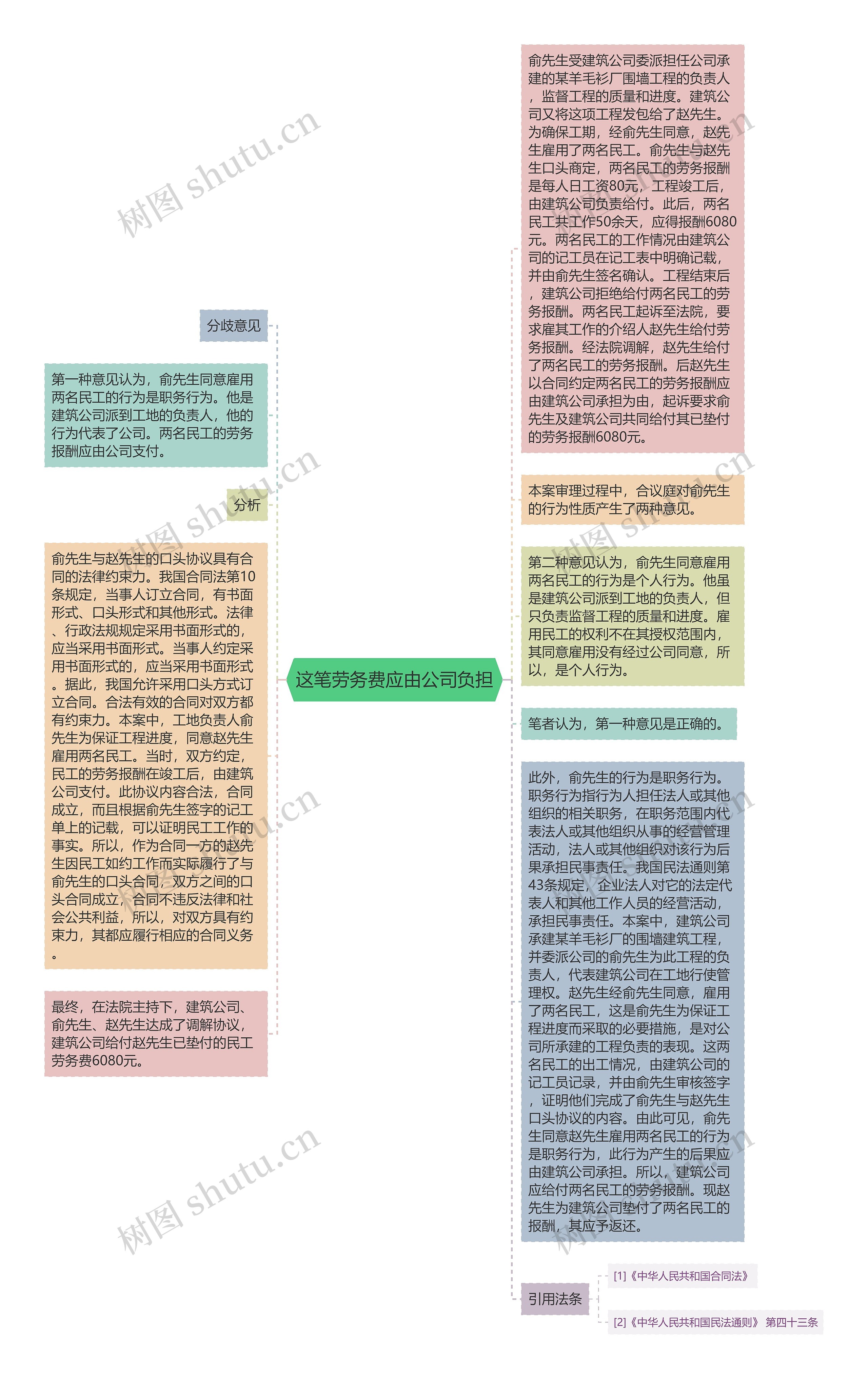 这笔劳务费应由公司负担思维导图