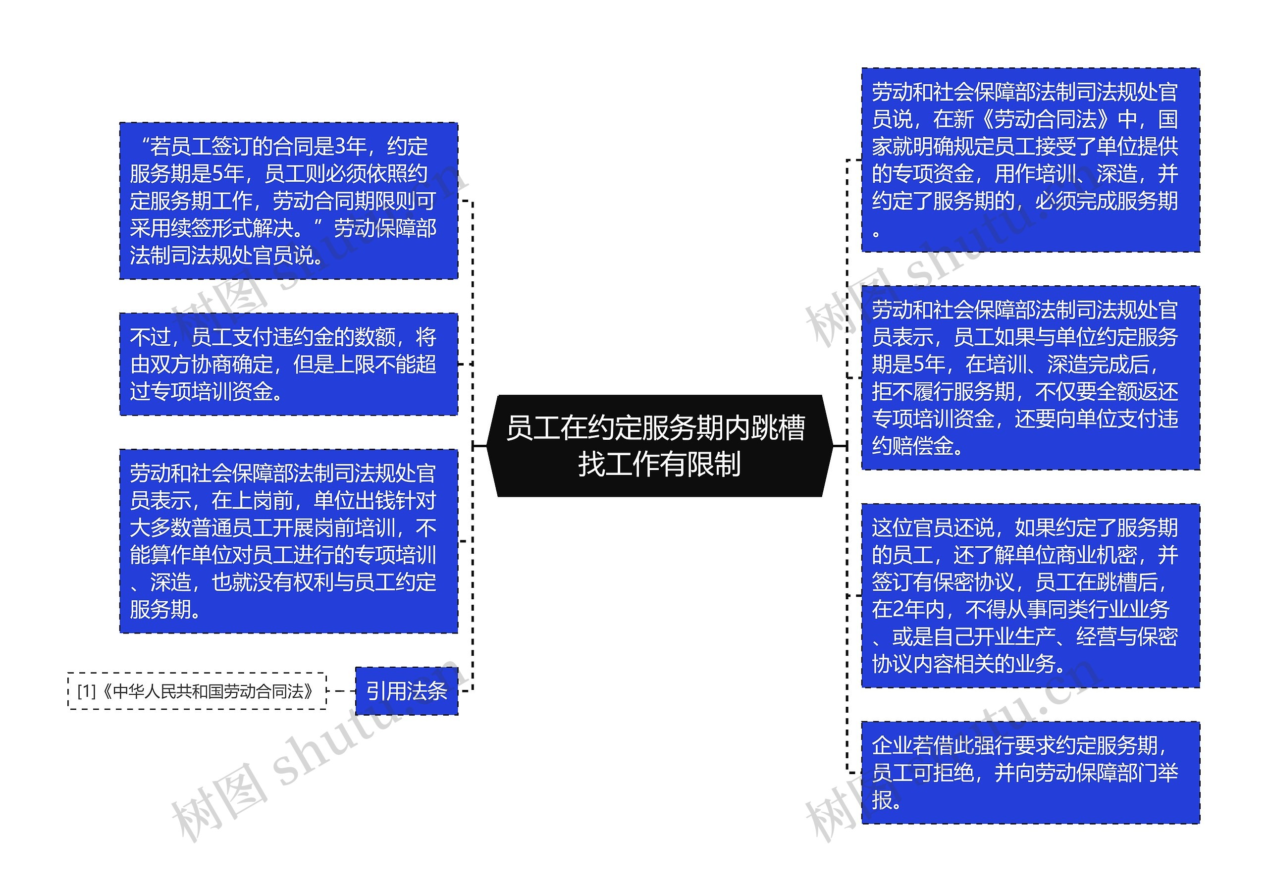 员工在约定服务期内跳槽 找工作有限制思维导图