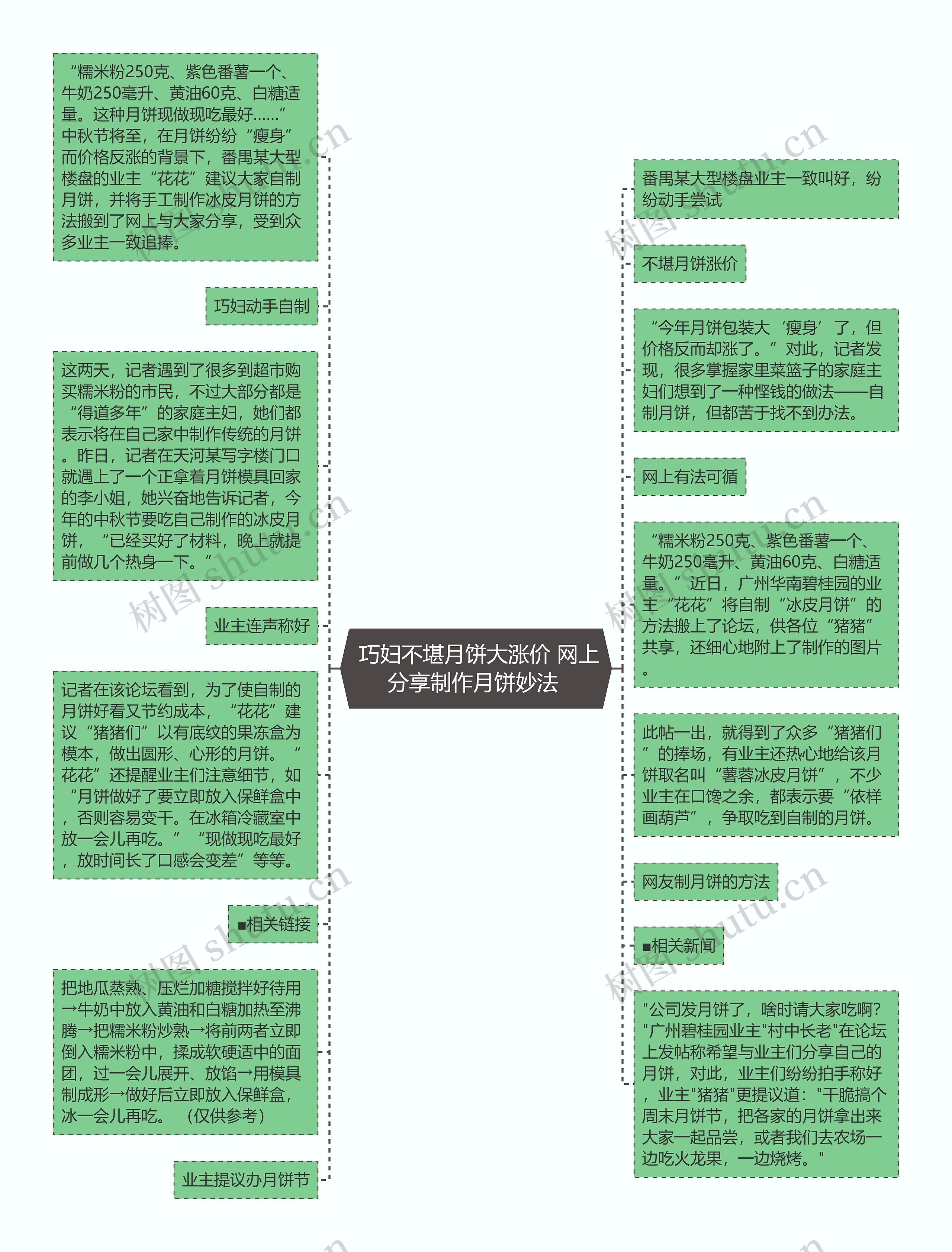  巧妇不堪月饼大涨价 网上分享制作月饼妙法 思维导图