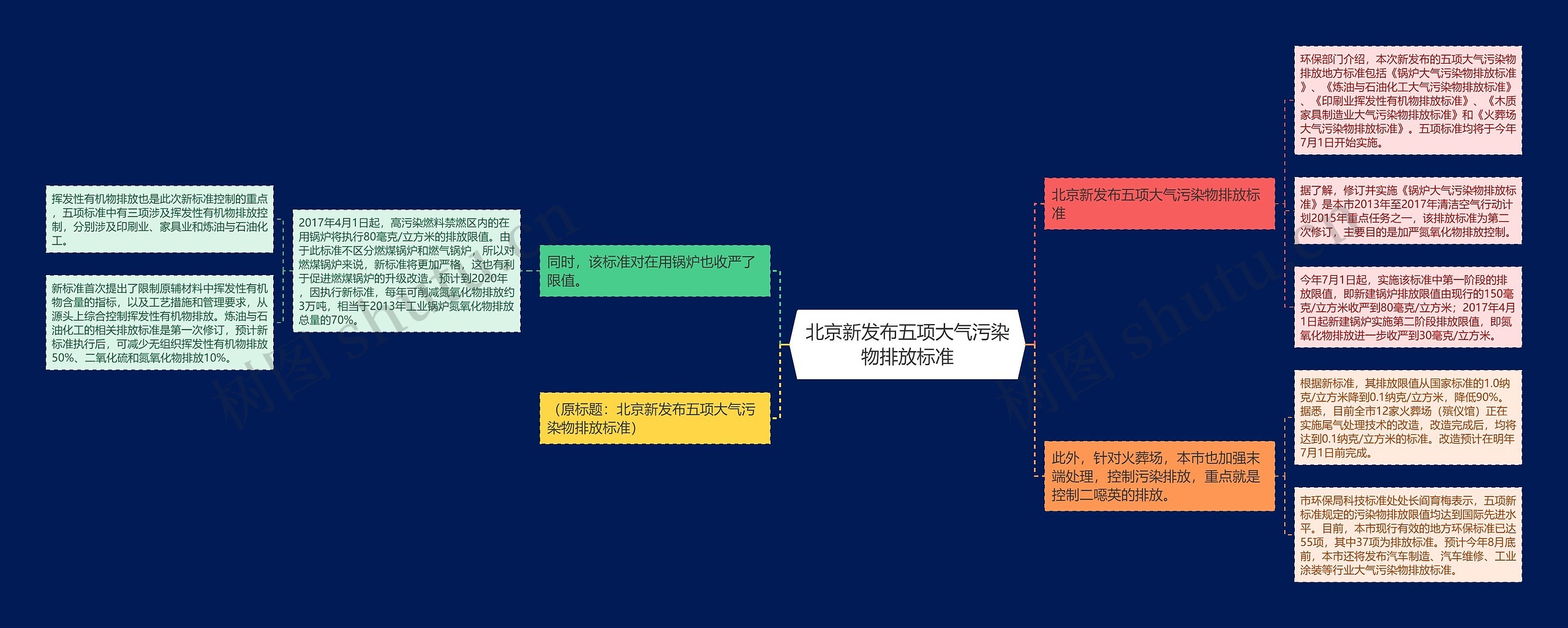 北京新发布五项大气污染物排放标准思维导图