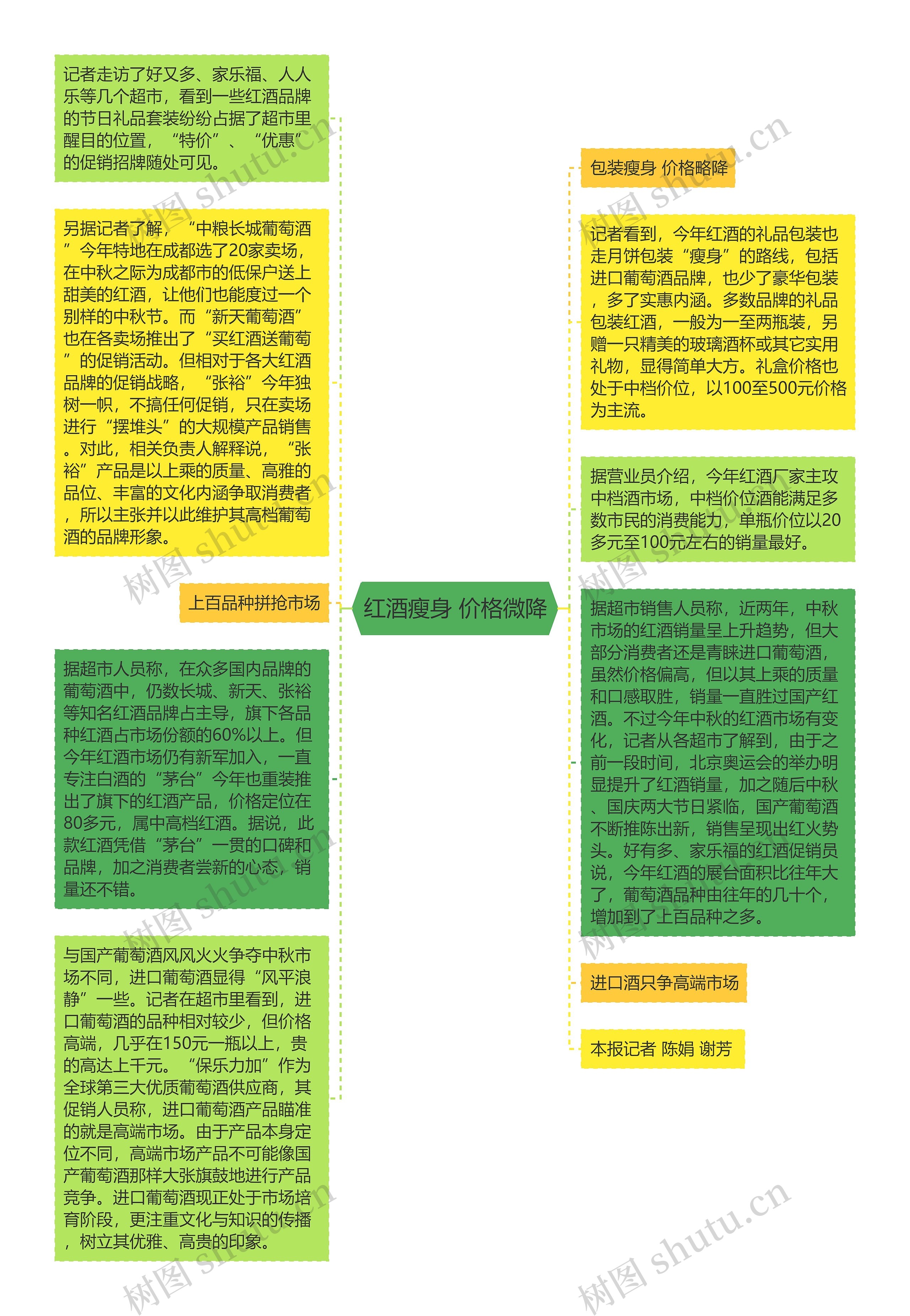 红酒瘦身 价格微降思维导图