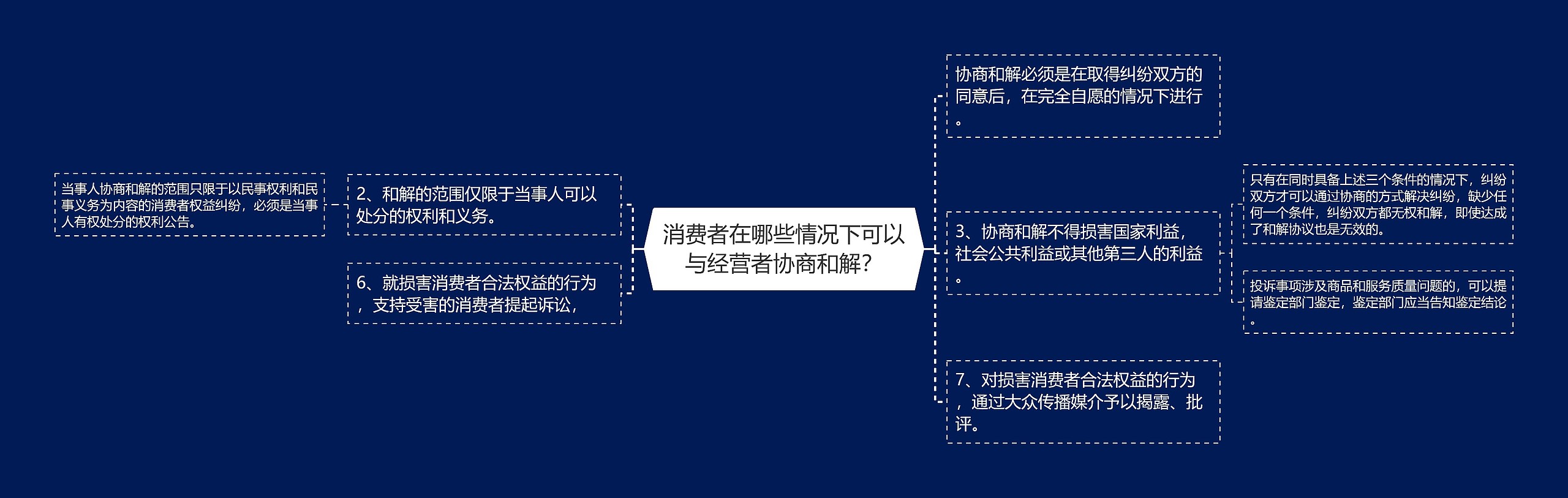 消费者在哪些情况下可以与经营者协商和解？思维导图