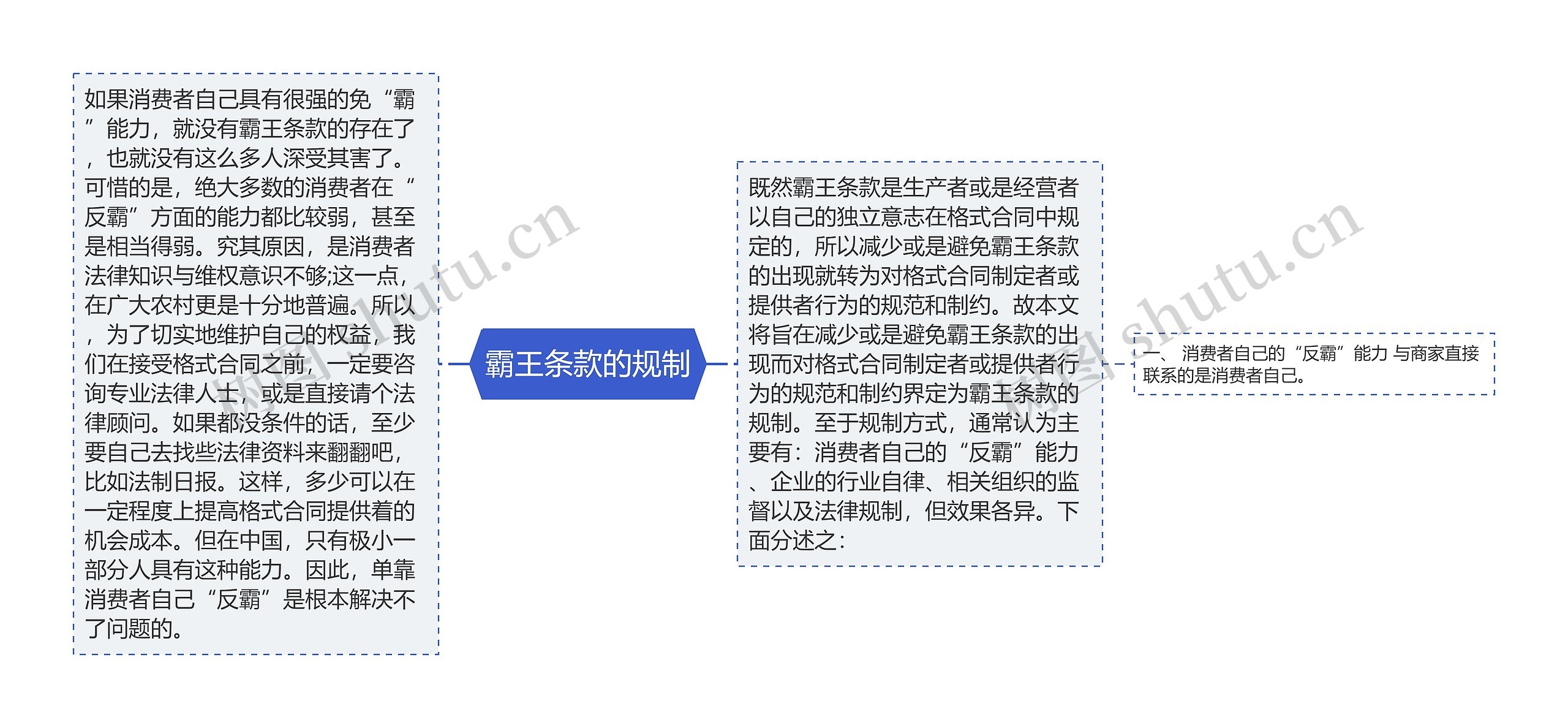 霸王条款的规制思维导图