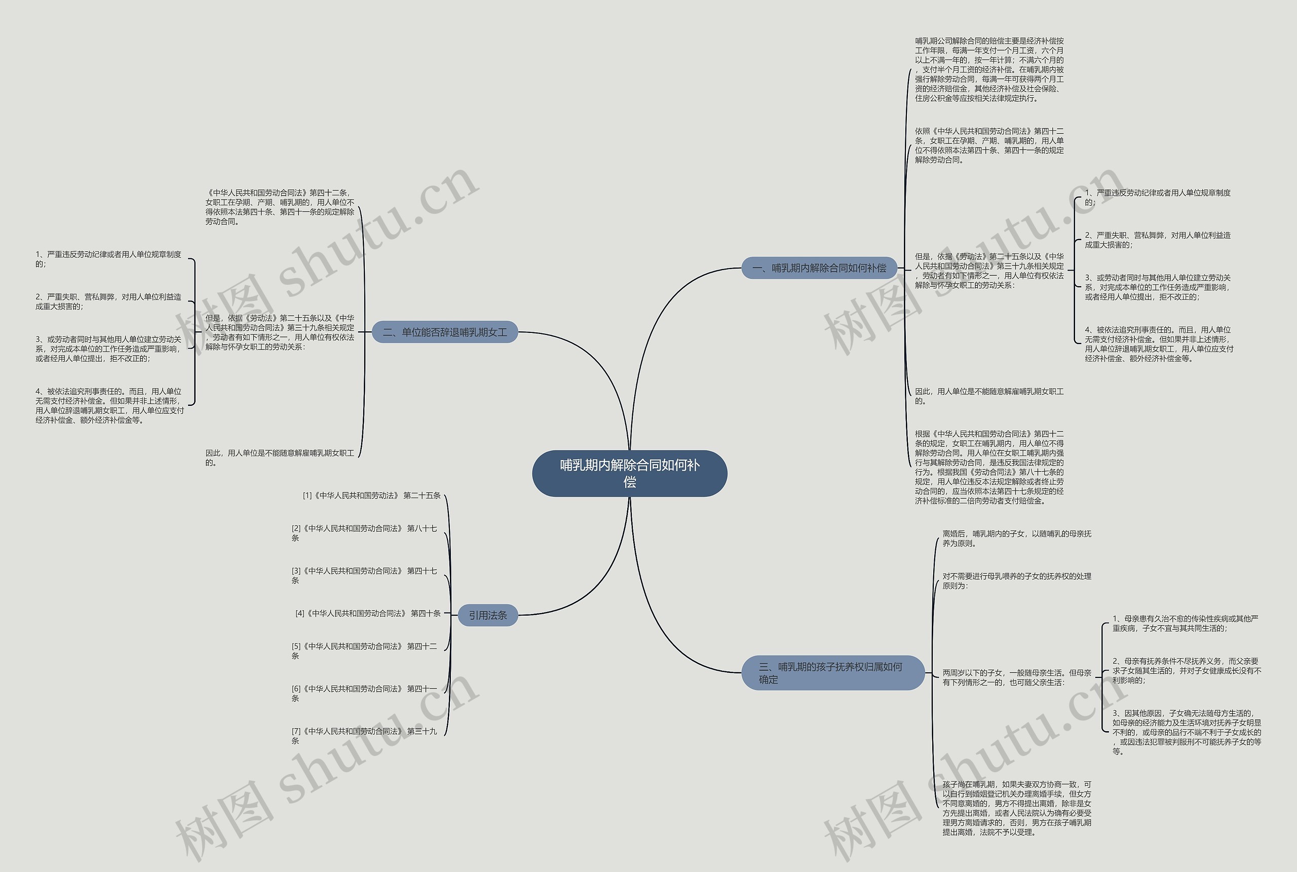 哺乳期内解除合同如何补偿思维导图