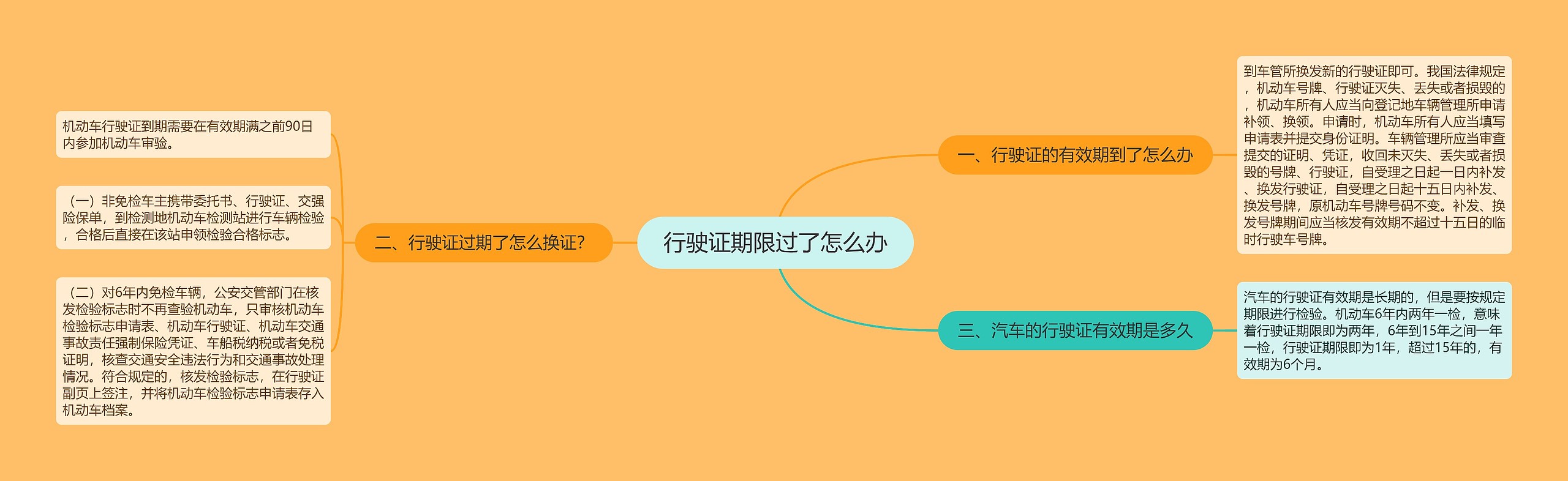 行驶证期限过了怎么办思维导图