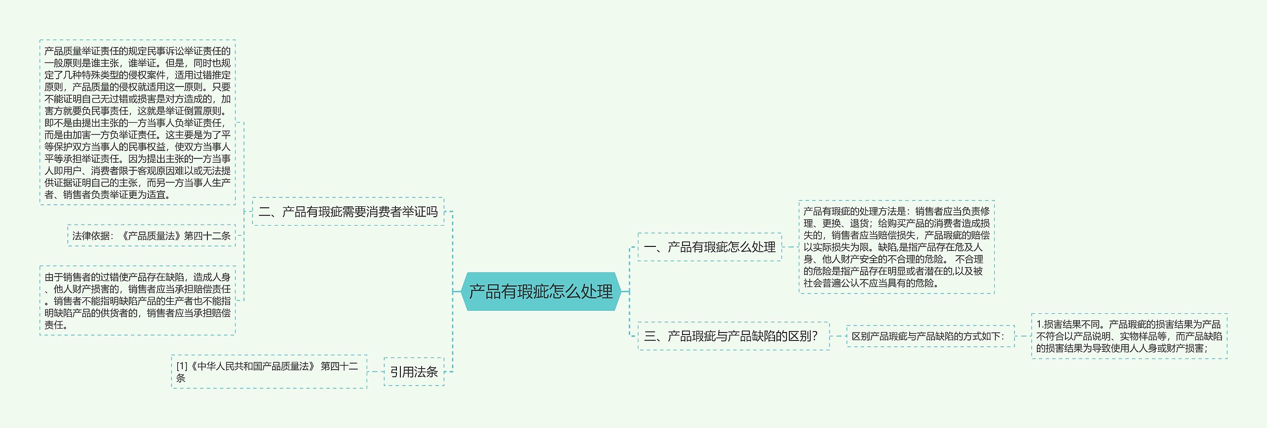 产品有瑕疵怎么处理思维导图