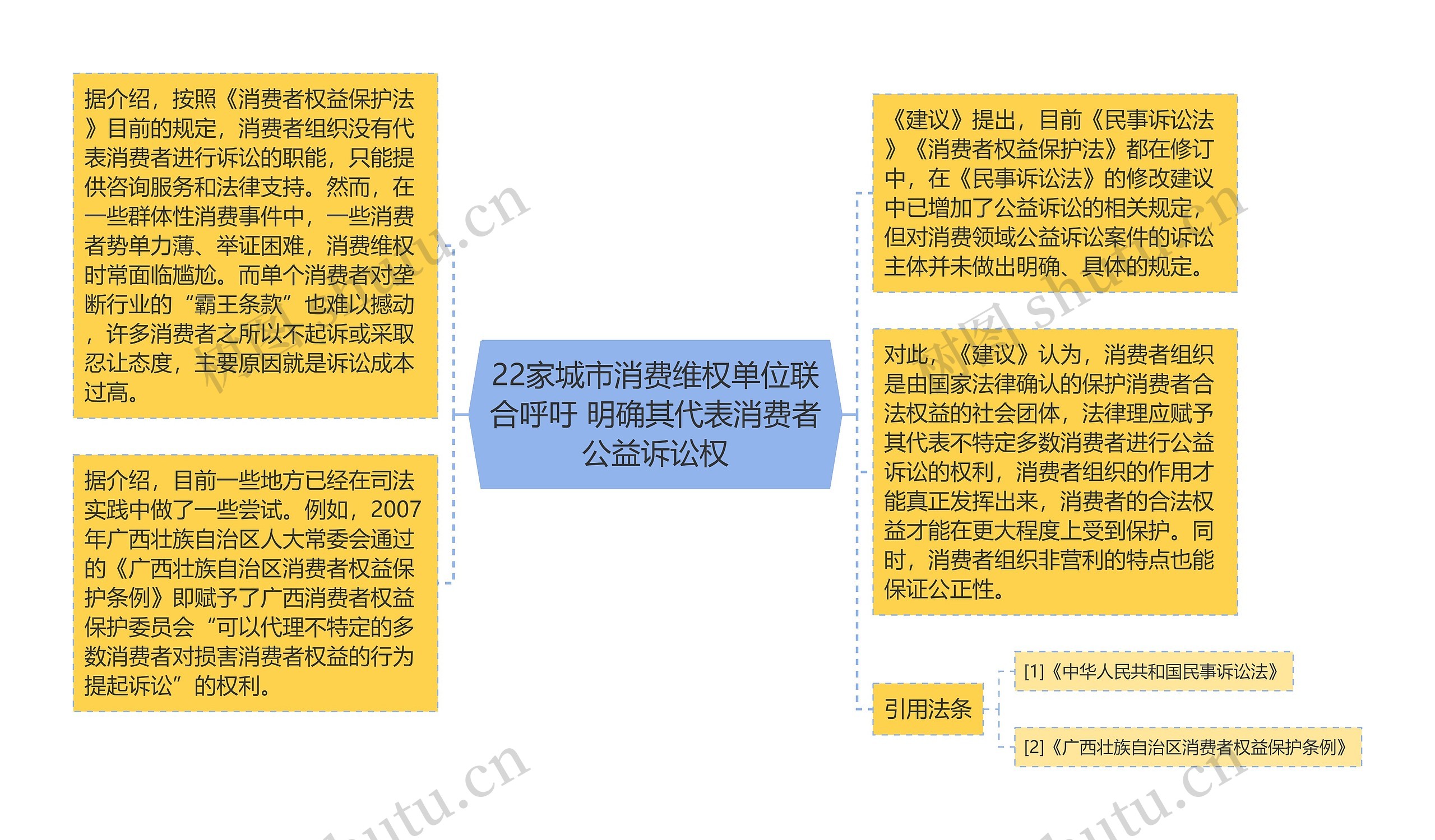 22家城市消费维权单位联合呼吁 明确其代表消费者公益诉讼权思维导图