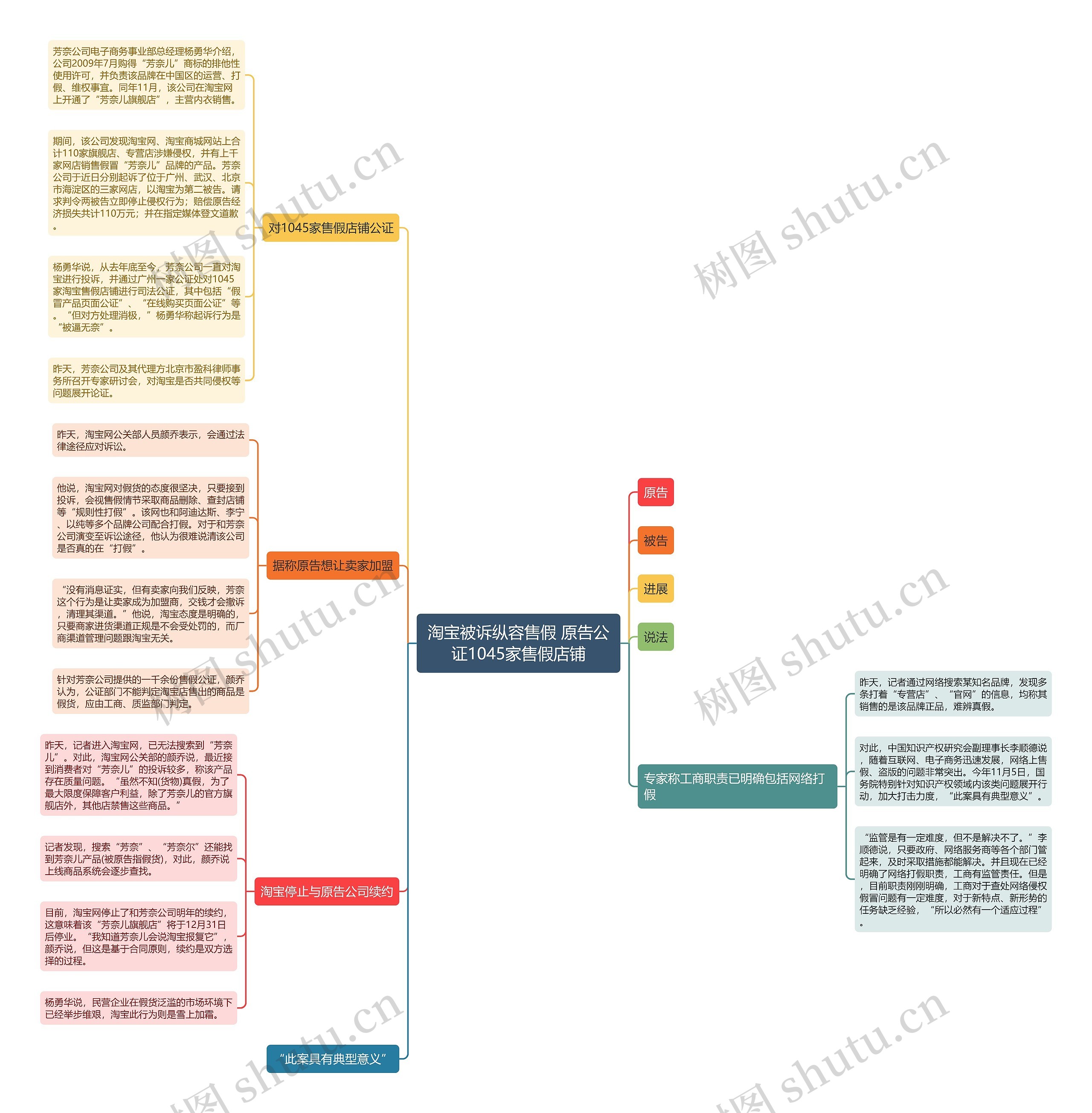 淘宝被诉纵容售假 原告公证1045家售假店铺思维导图
