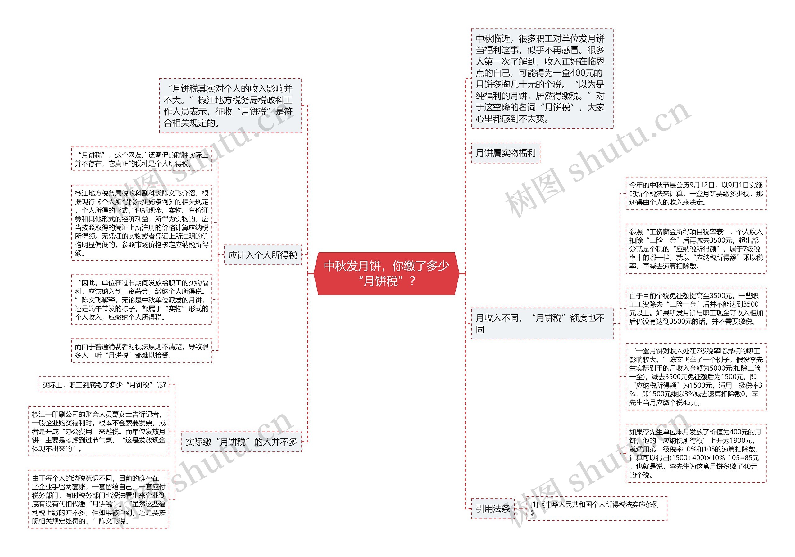 中秋发月饼，你缴了多少“月饼税”？思维导图