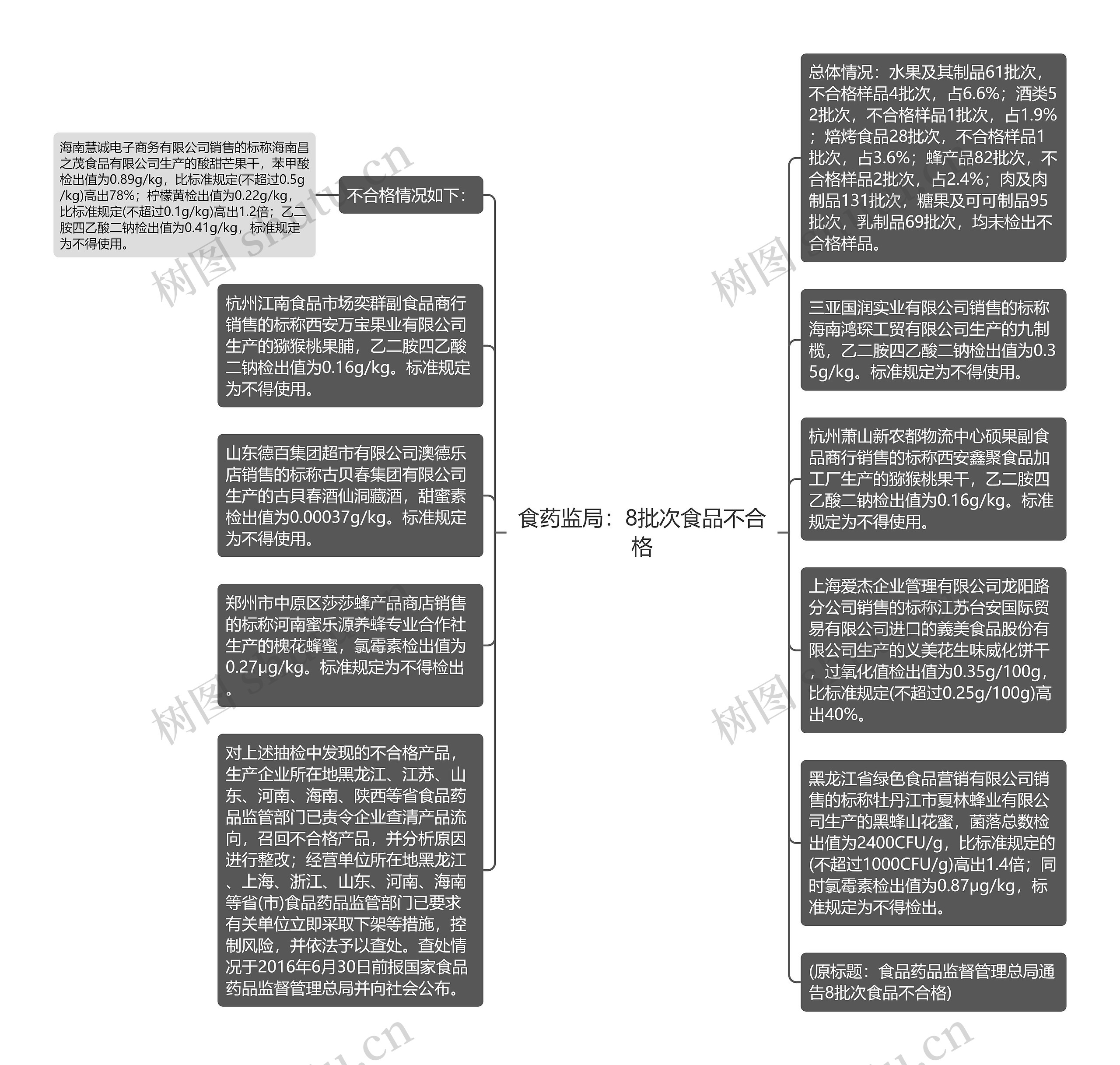 食药监局：8批次食品不合格思维导图