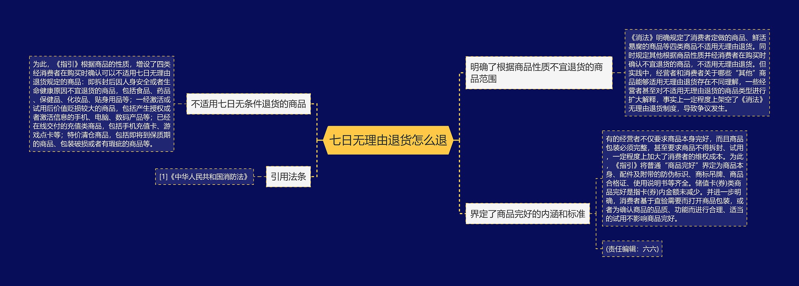 七日无理由退货怎么退