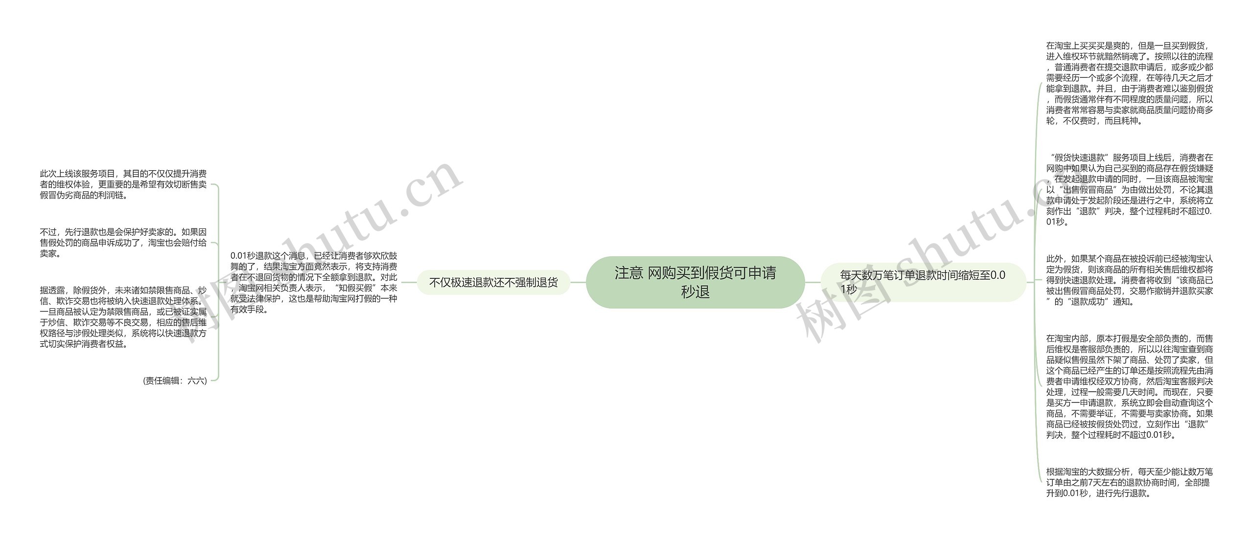 注意 网购买到假货可申请秒退思维导图