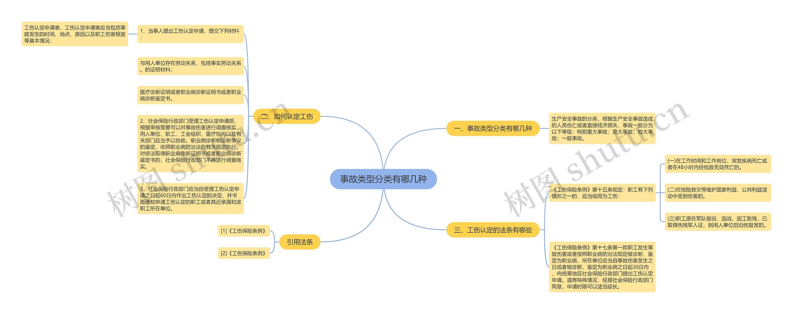 事故类型分类有哪几种思维导图