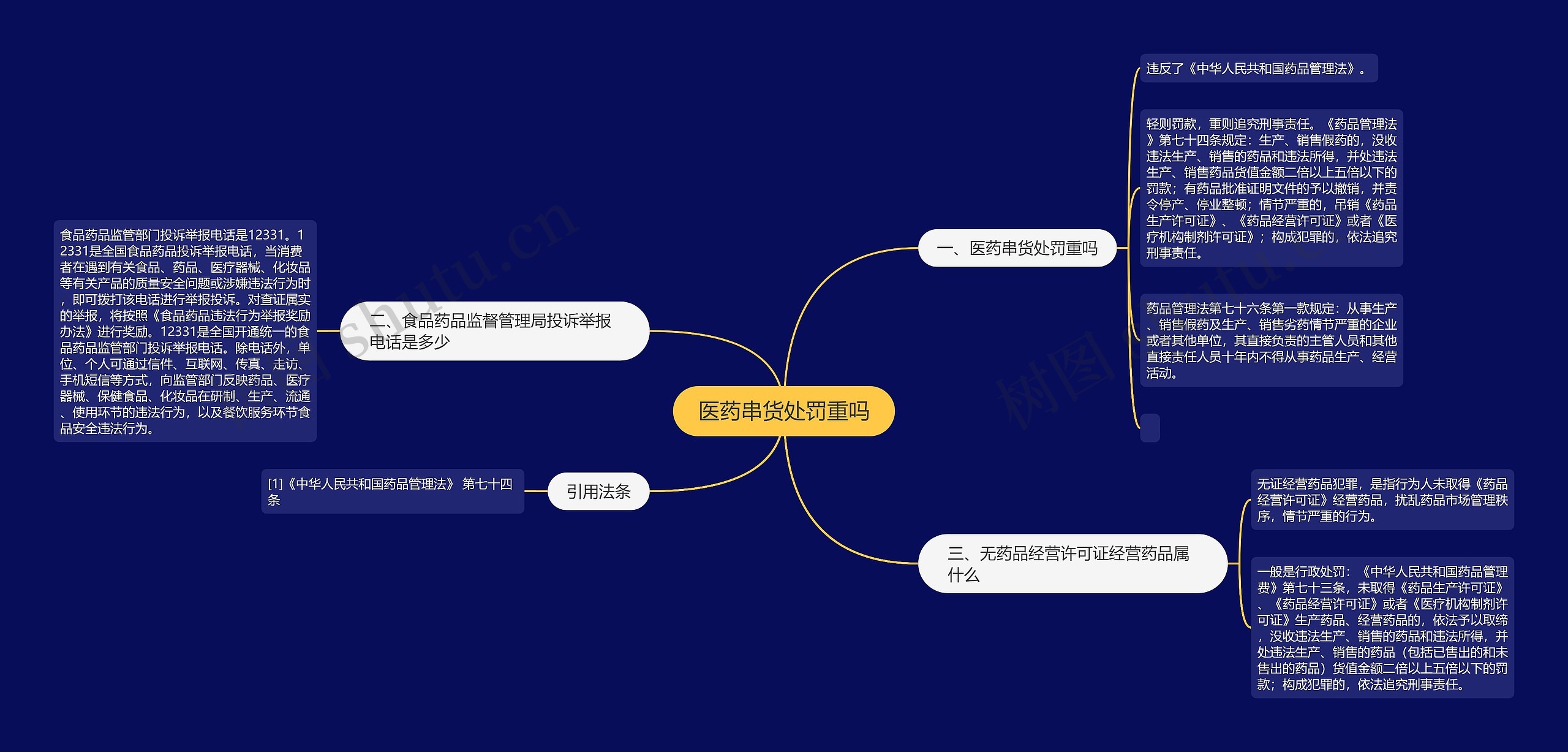 医药串货处罚重吗思维导图