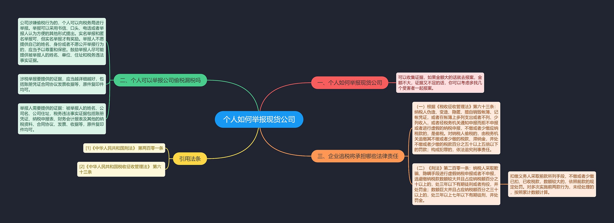 个人如何举报现货公司思维导图