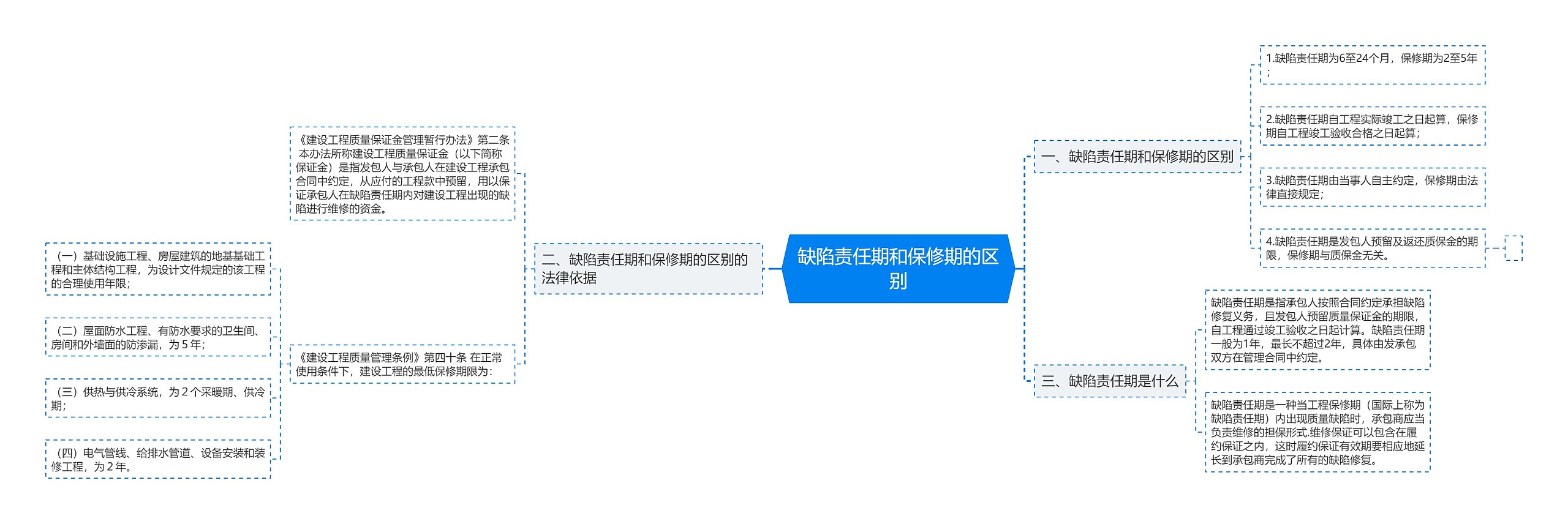 缺陷责任期和保修期的区别思维导图