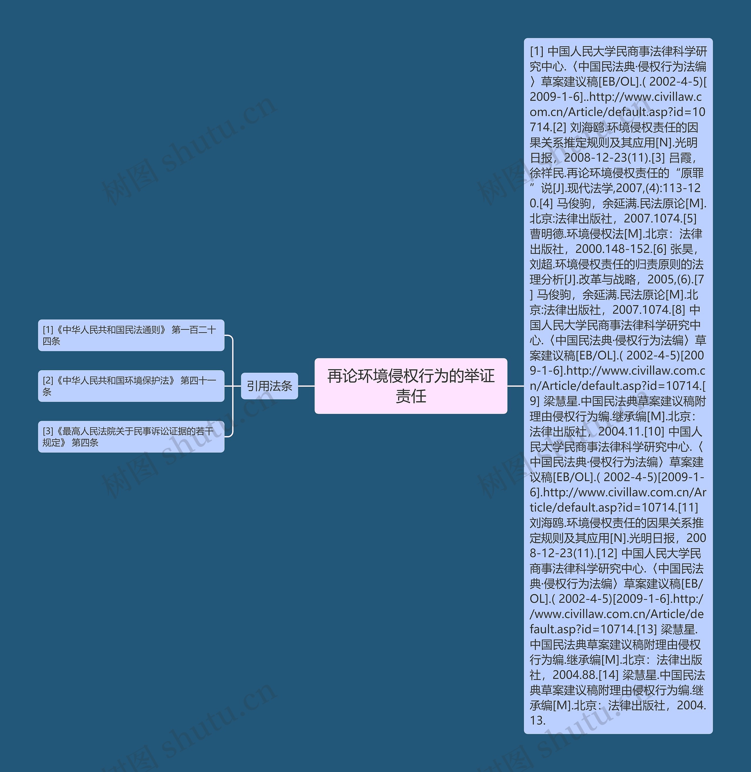 再论环境侵权行为的举证责任思维导图