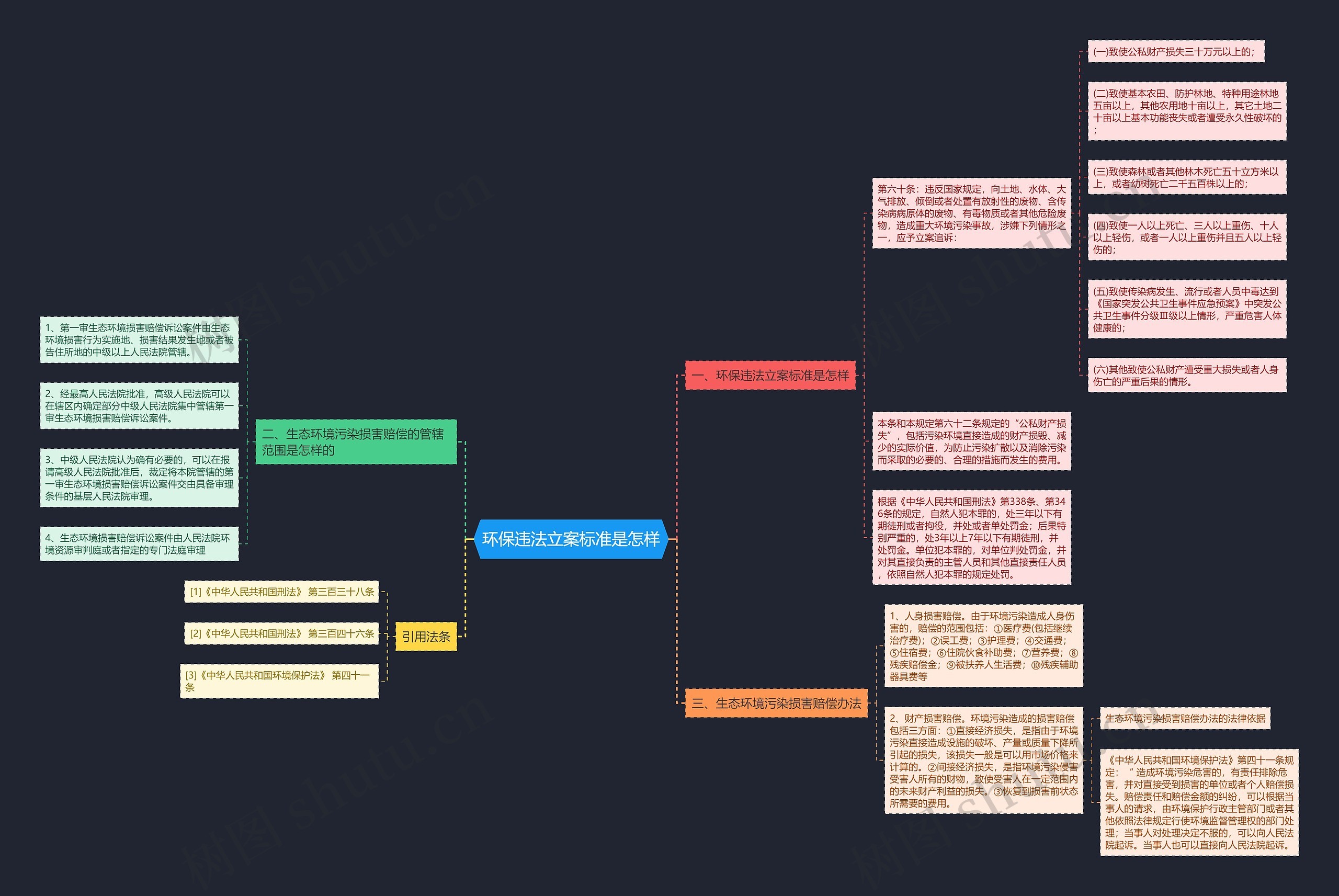 环保违法立案标准是怎样思维导图