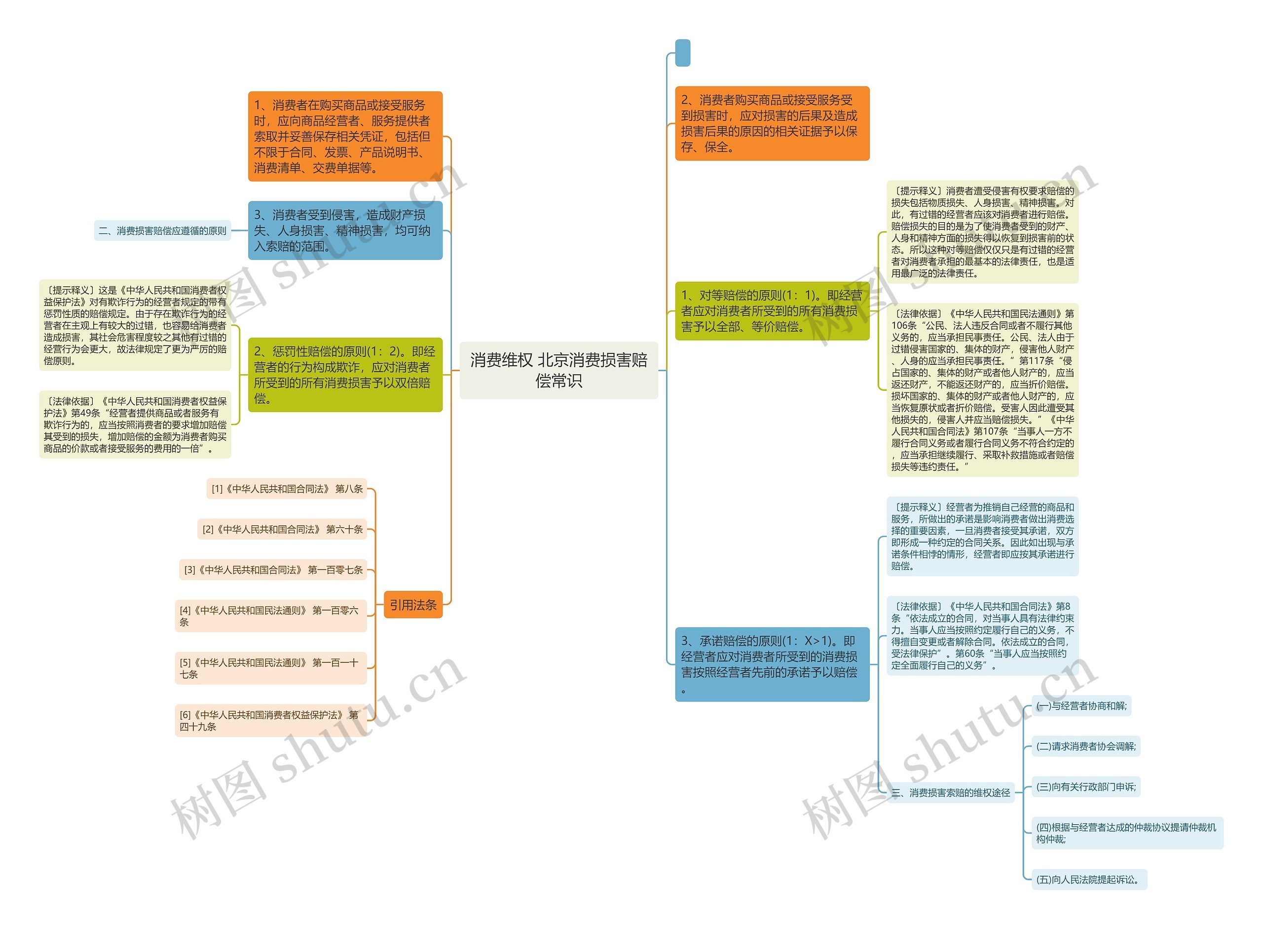 消费维权 北京消费损害赔偿常识思维导图