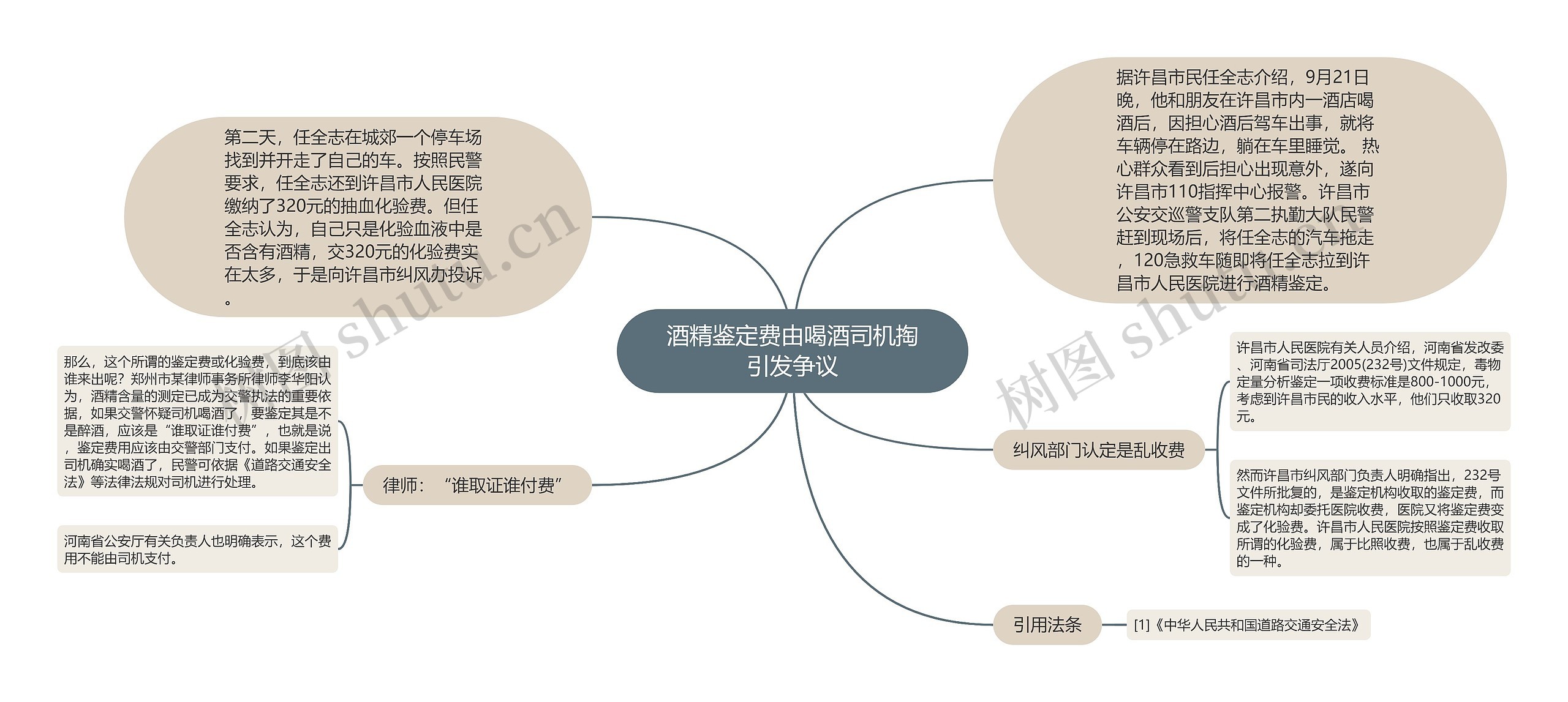 酒精鉴定费由喝酒司机掏引发争议思维导图