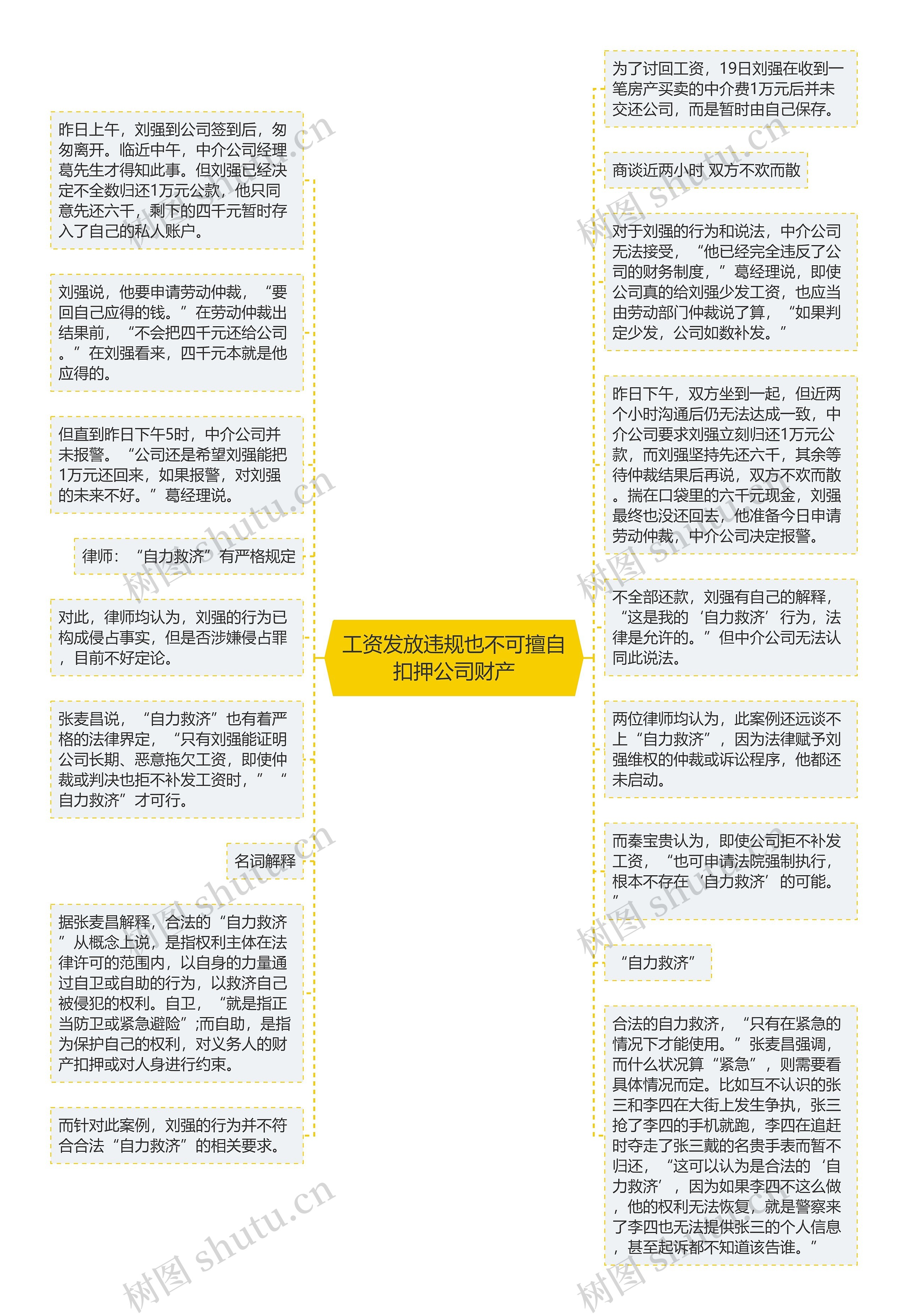 工资发放违规也不可擅自扣押公司财产思维导图