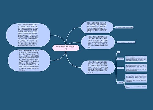 3月份居民消费价格上涨2.3%