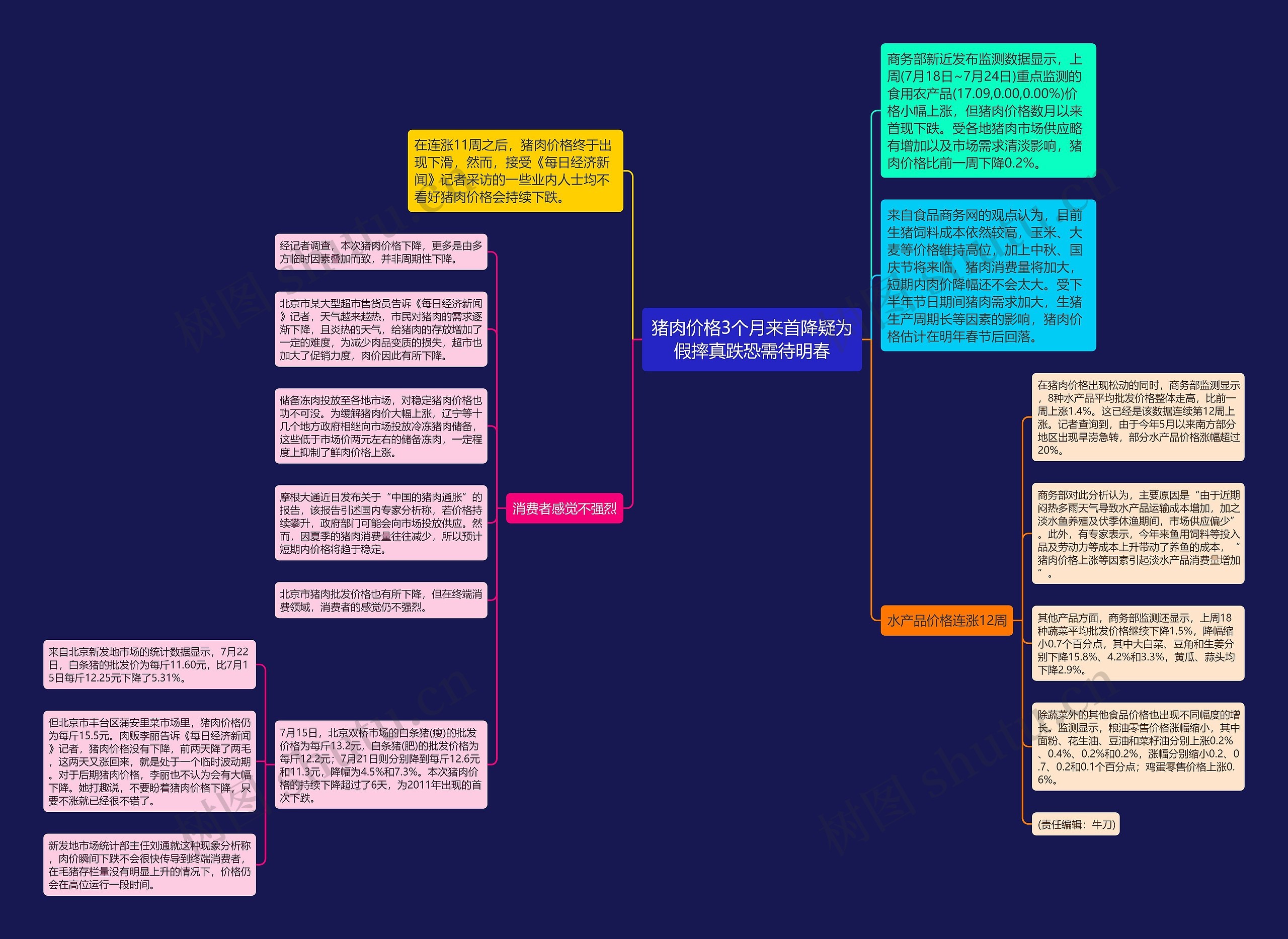 猪肉价格3个月来首降疑为假摔真跌恐需待明春思维导图