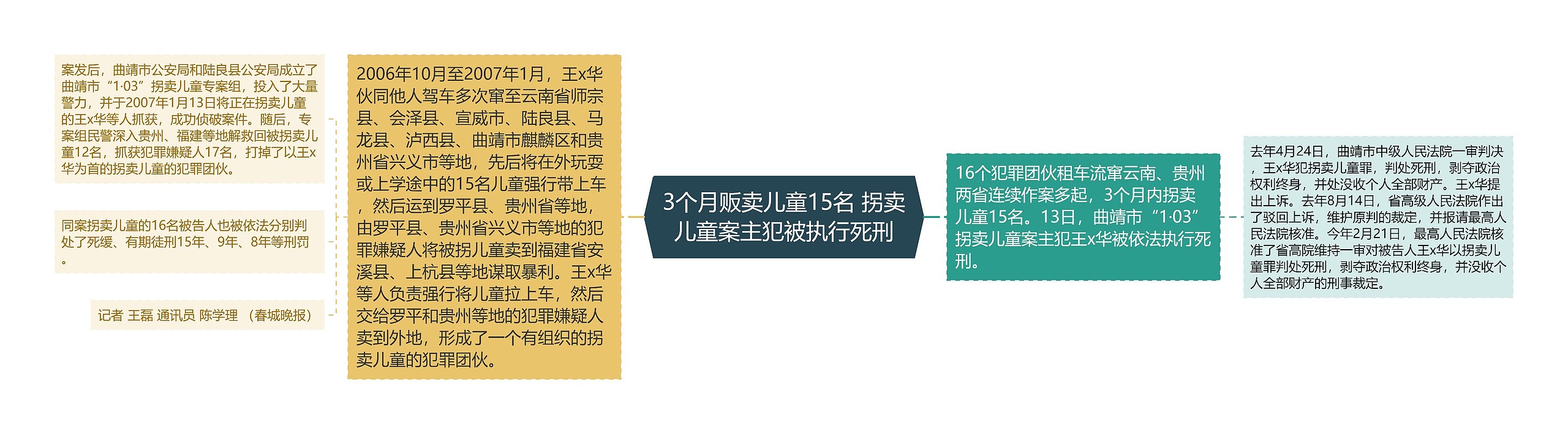 3个月贩卖儿童15名 拐卖儿童案主犯被执行死刑思维导图