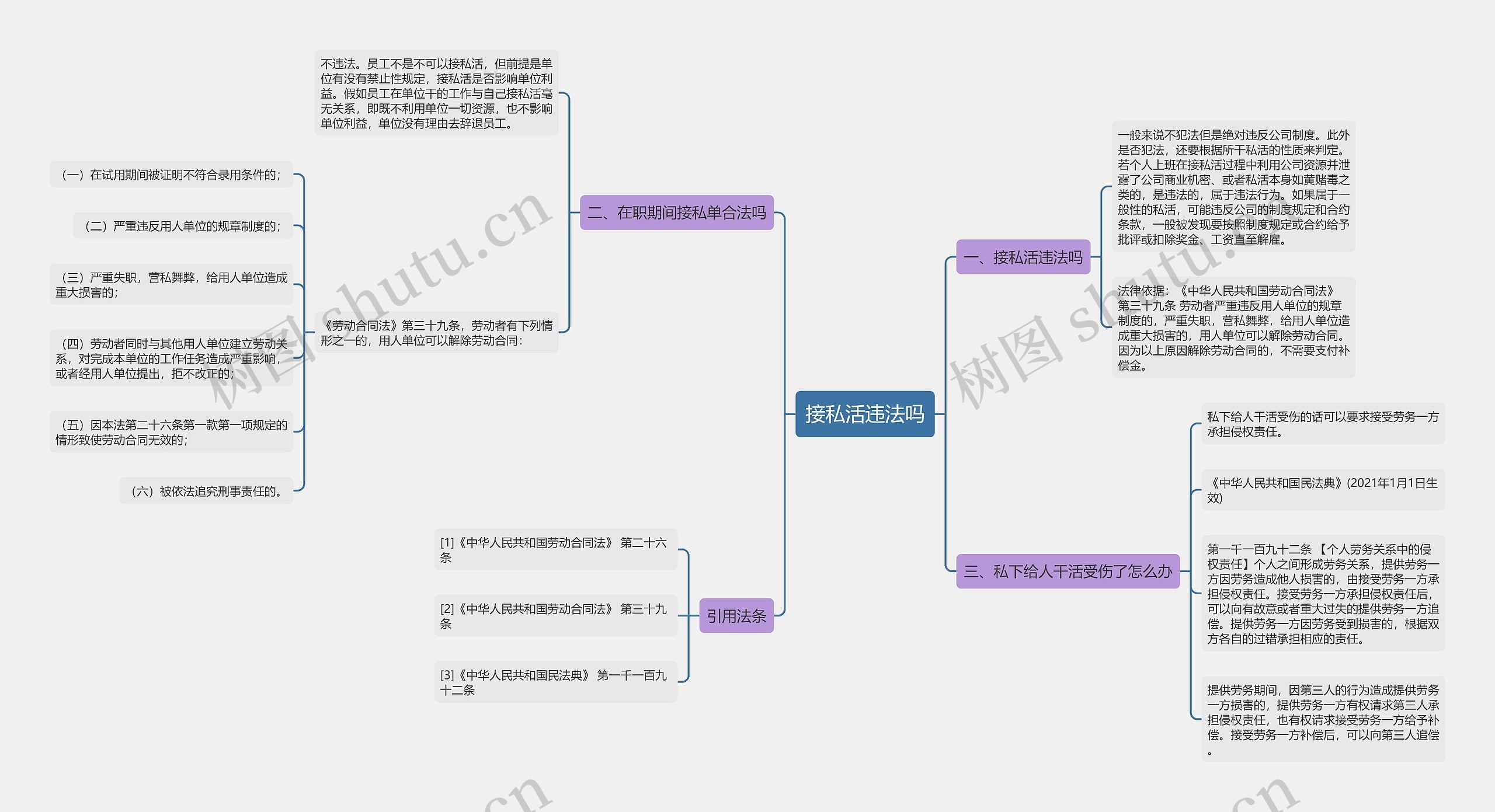 接私活违法吗思维导图