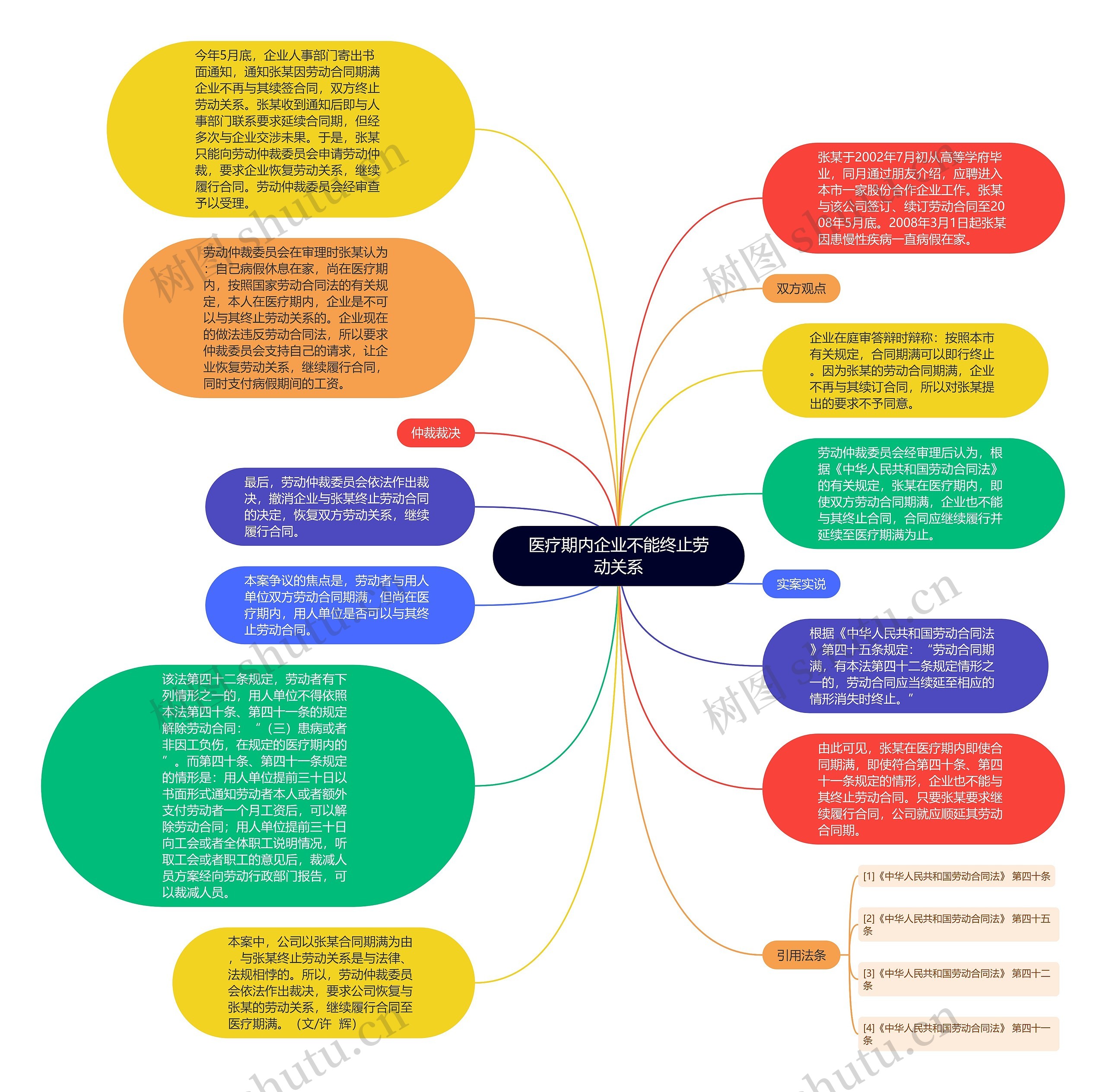 医疗期内企业不能终止劳动关系思维导图