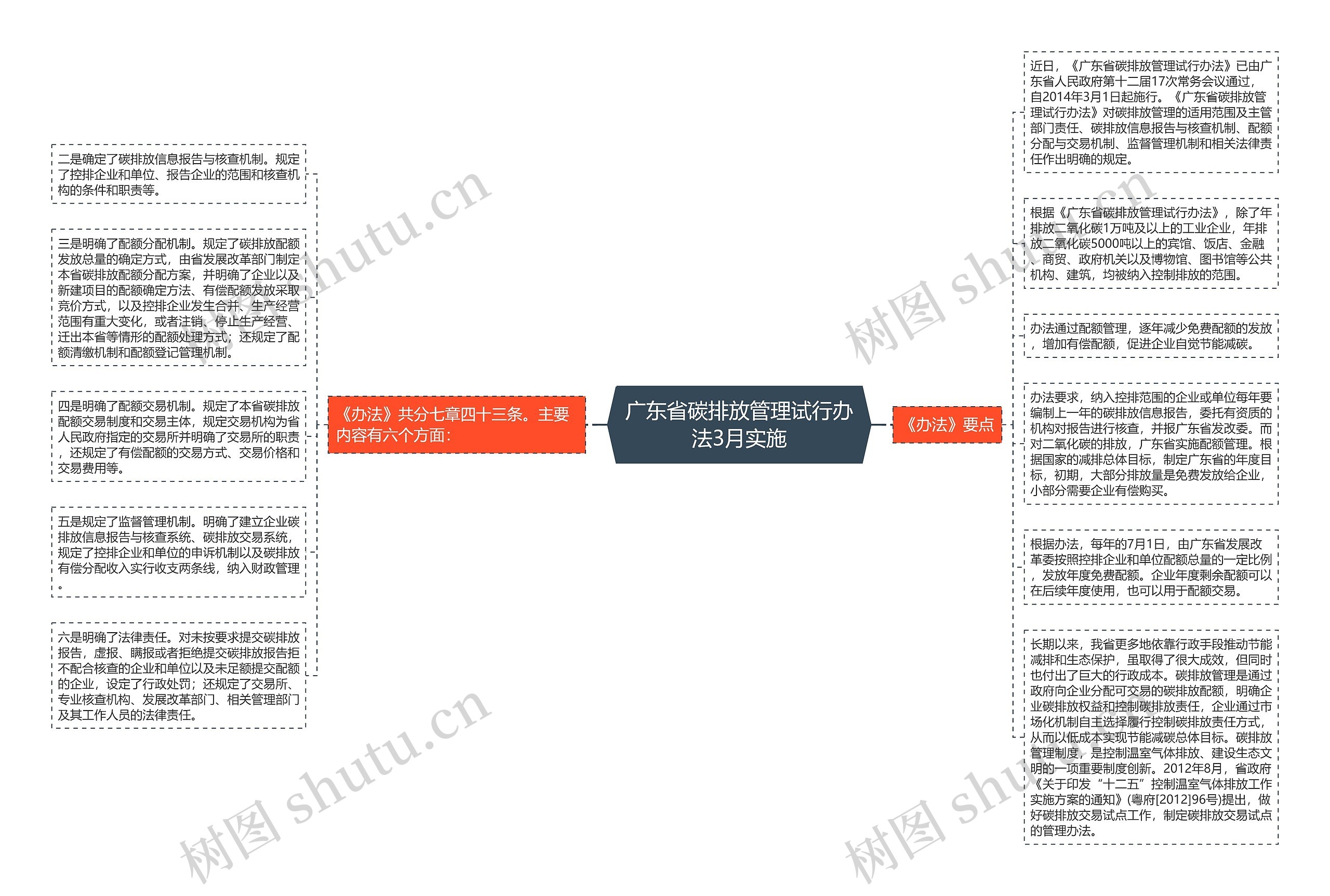 广东省碳排放管理试行办法3月实施思维导图