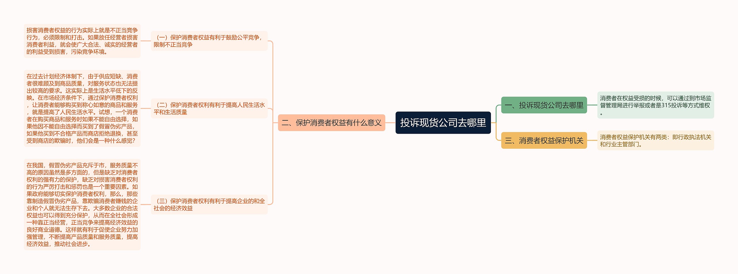 投诉现货公司去哪里思维导图