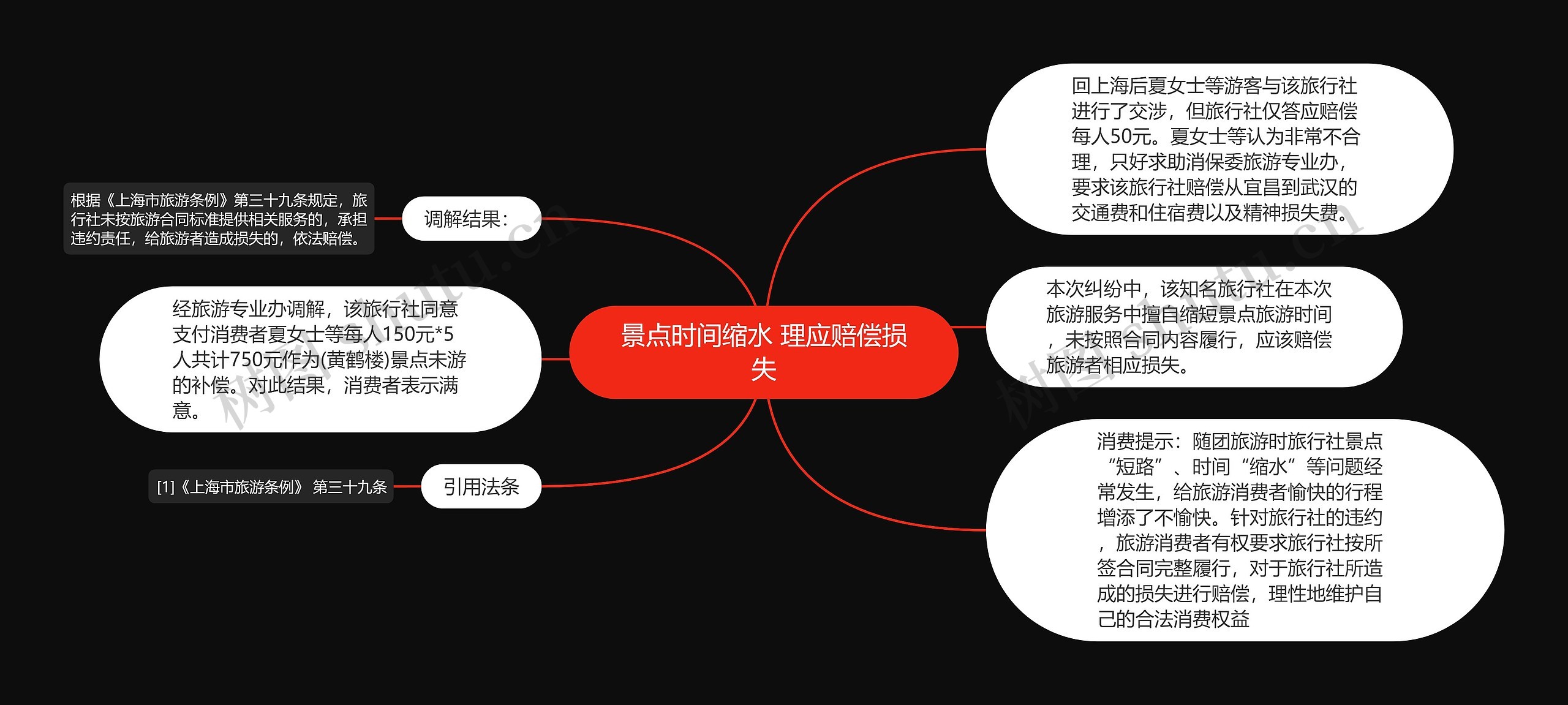 景点时间缩水 理应赔偿损失思维导图