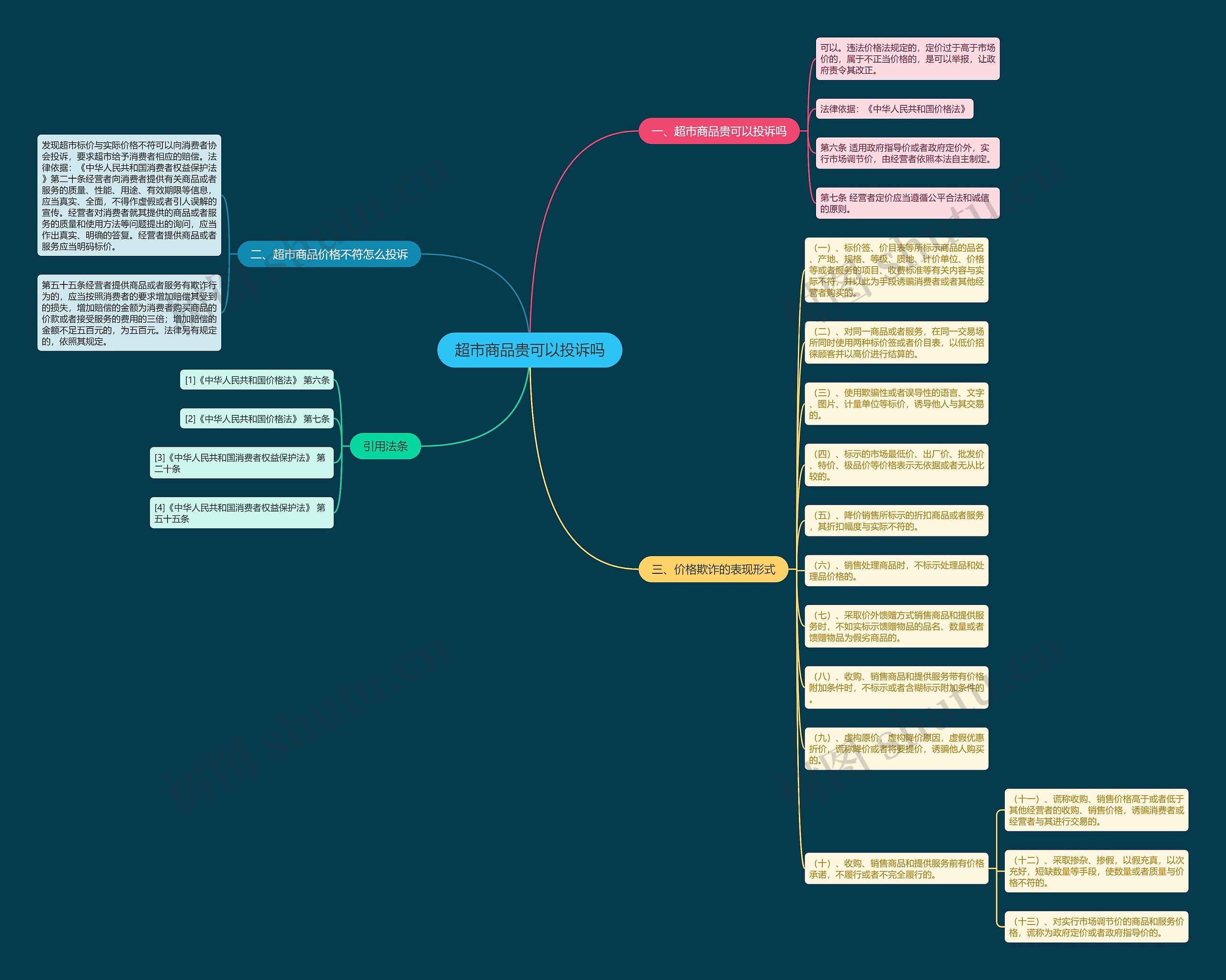 超市商品贵可以投诉吗思维导图