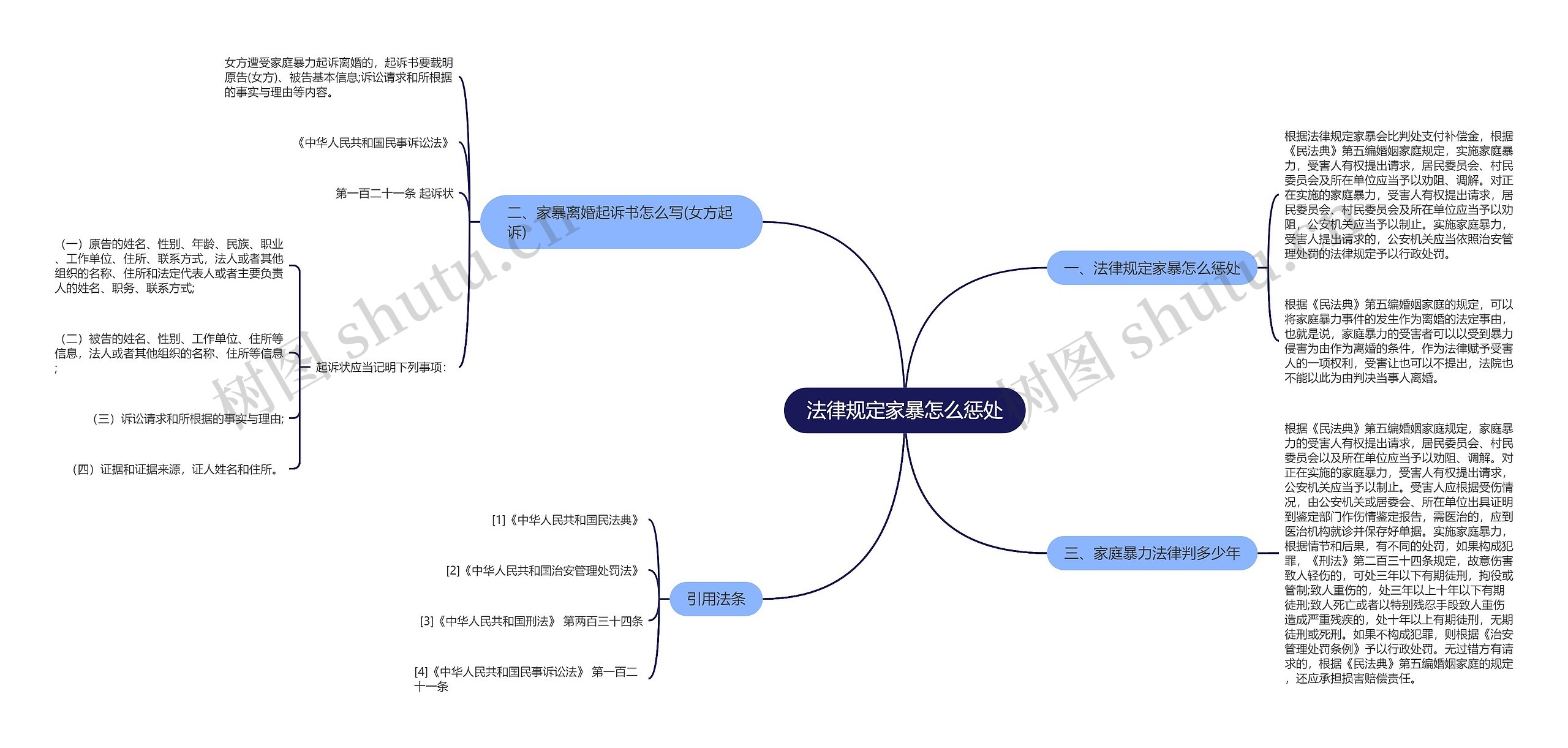 法律规定家暴怎么惩处思维导图