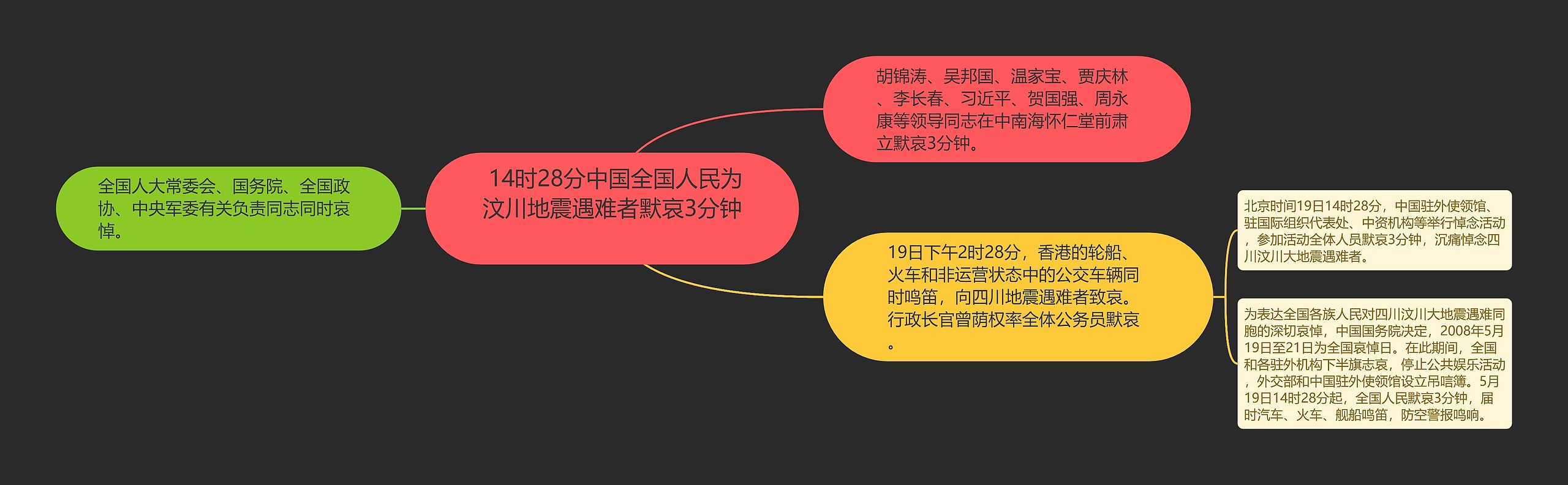  14时28分中国全国人民为汶川地震遇难者默哀3分钟 思维导图