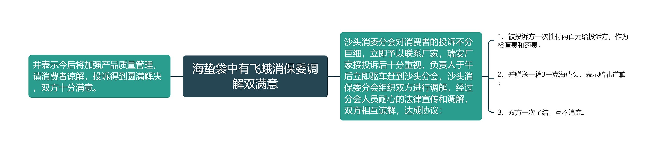 海蛰袋中有飞蛾消保委调解双满意